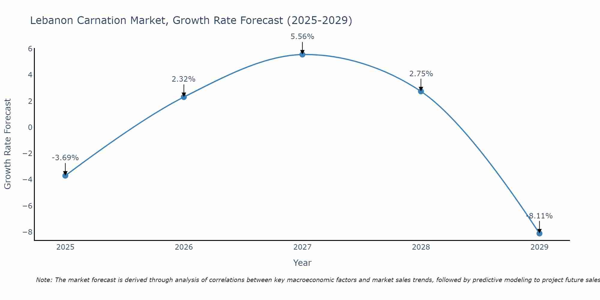 Lebanon Carnation Market Size Growth Rate