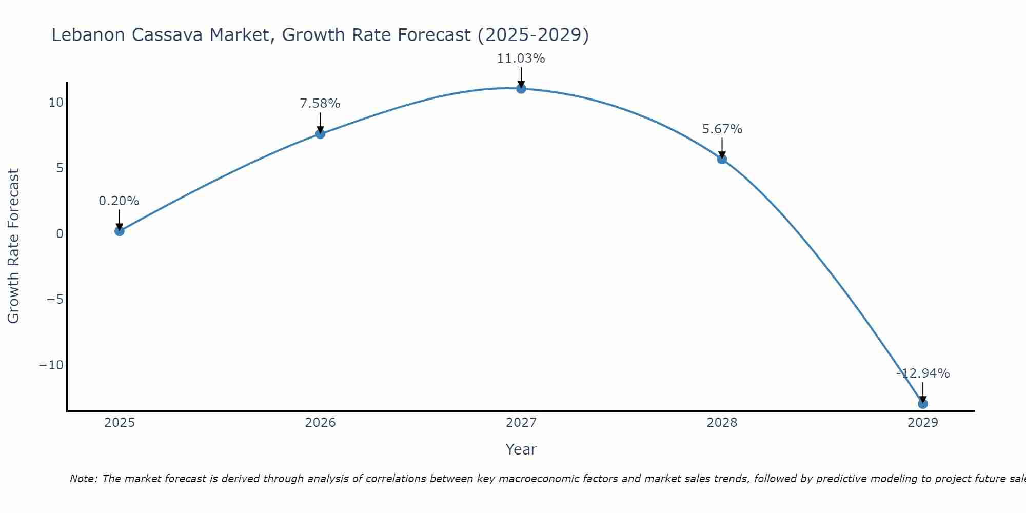 Lebanon Cassava Market Growth Rate