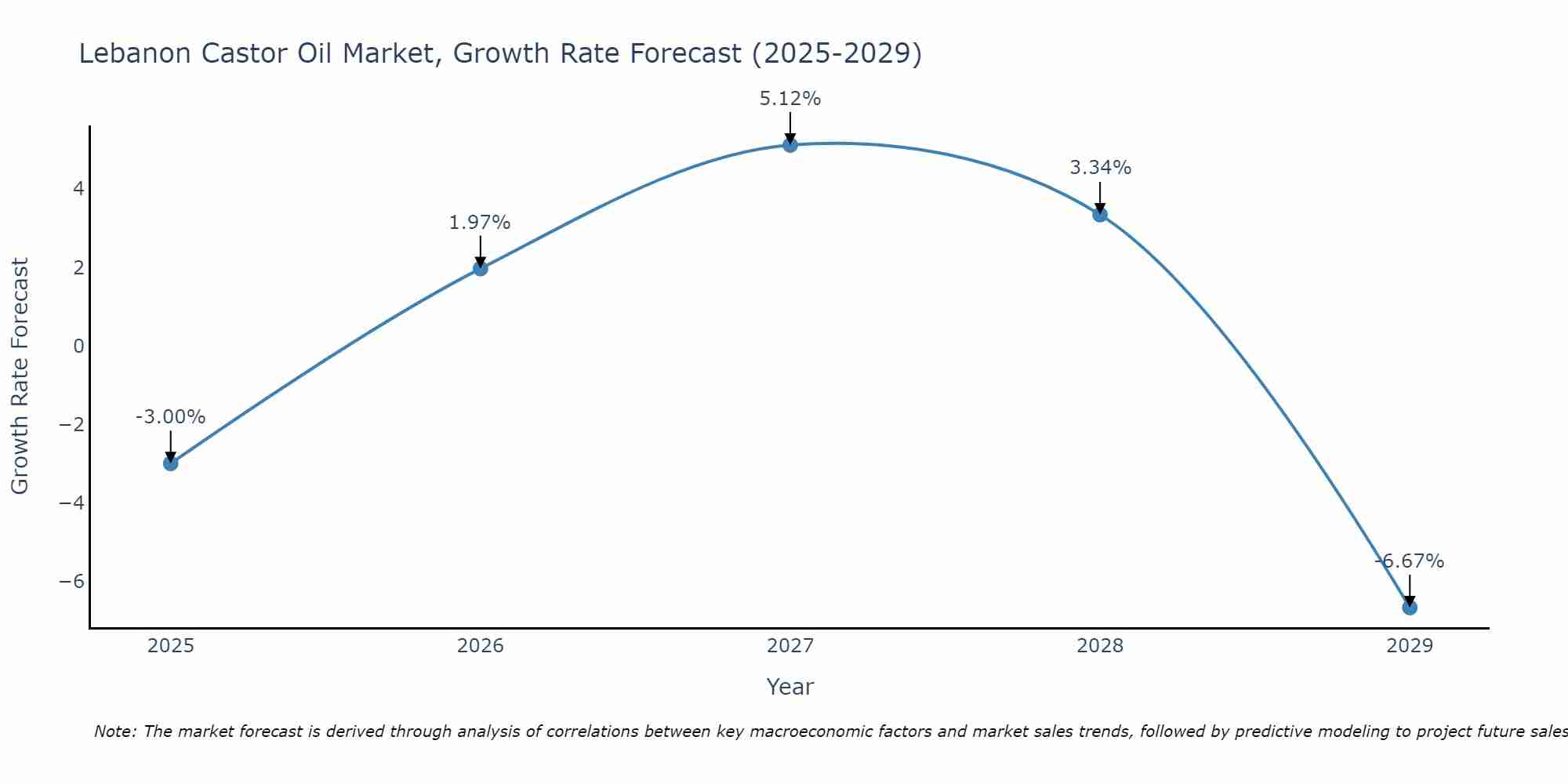 Lebanon Castor Oil Market Growth Rate