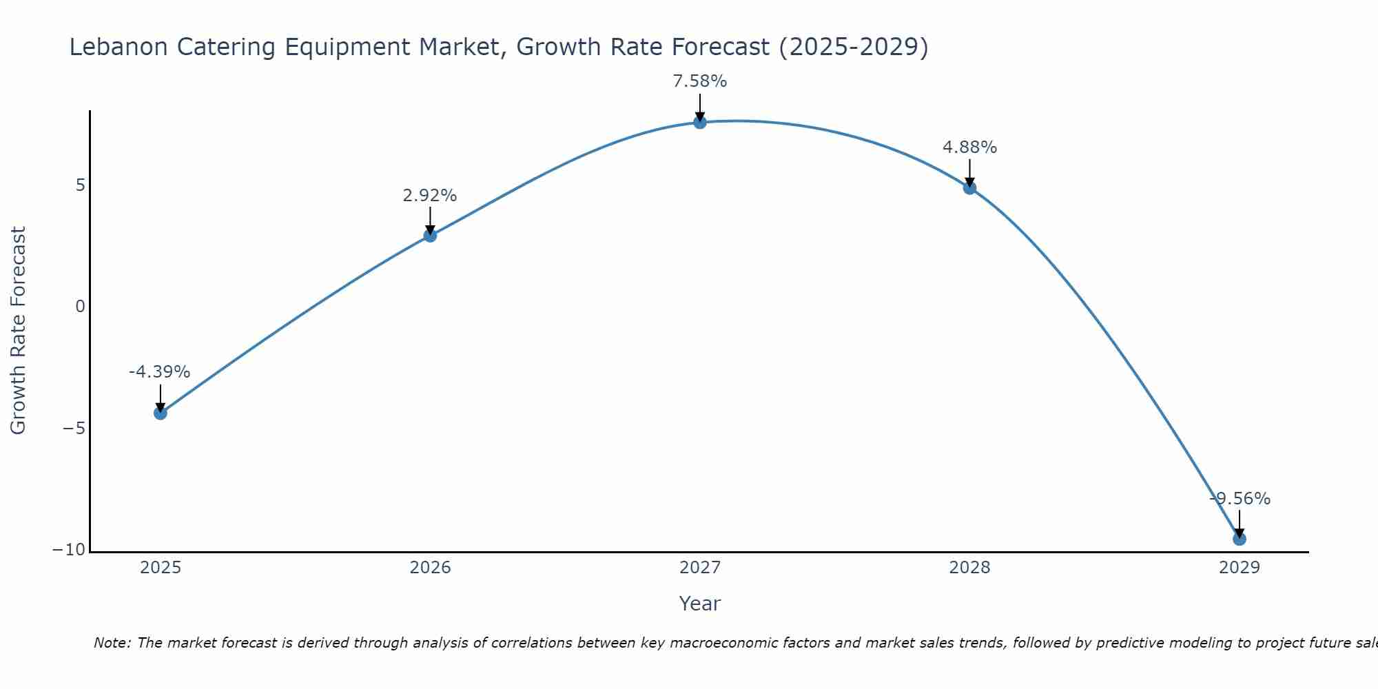 Lebanon Catering Equipment Market Size Growth Rate