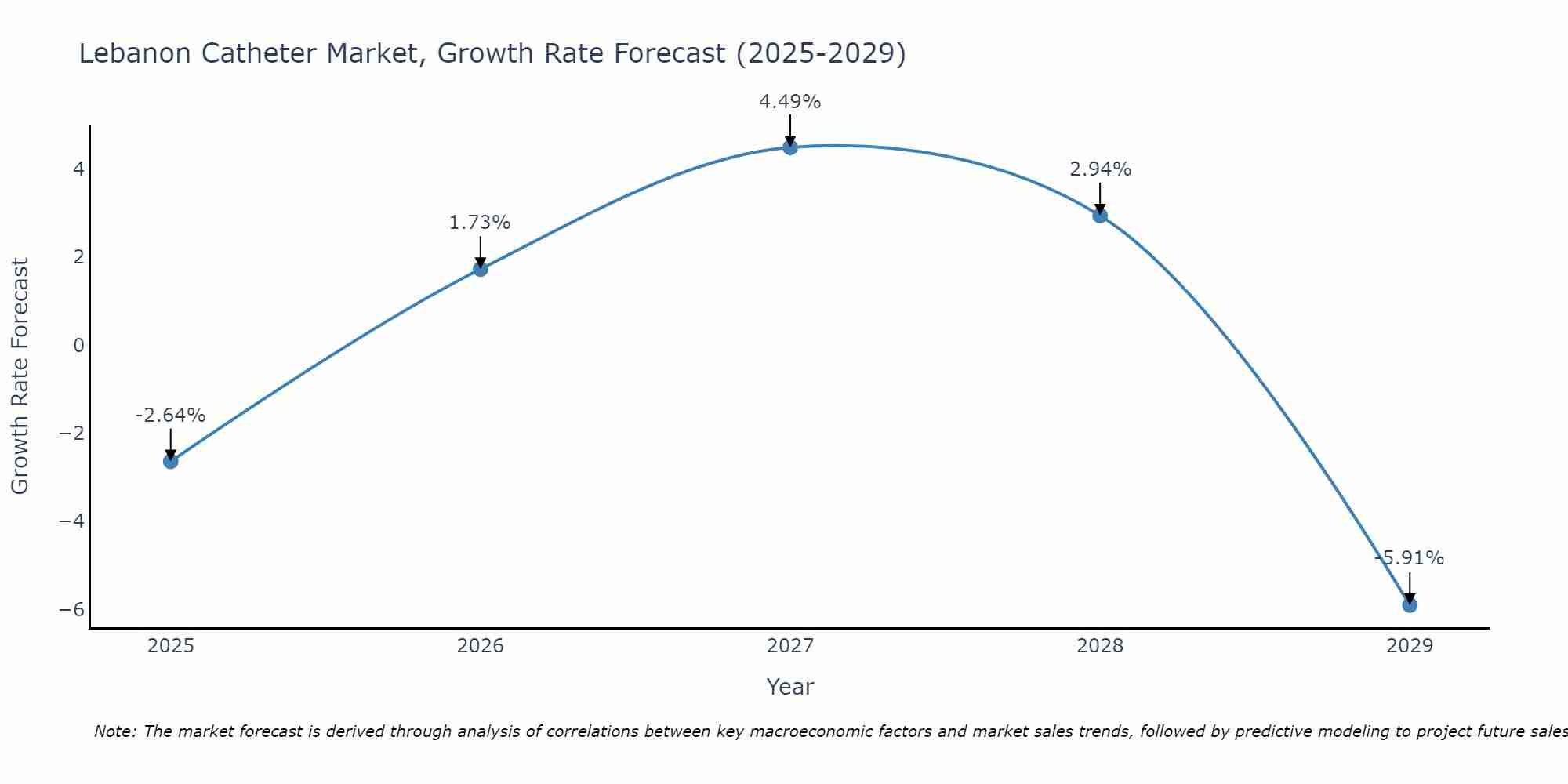 Lebanon Catheter Market Growth Rate