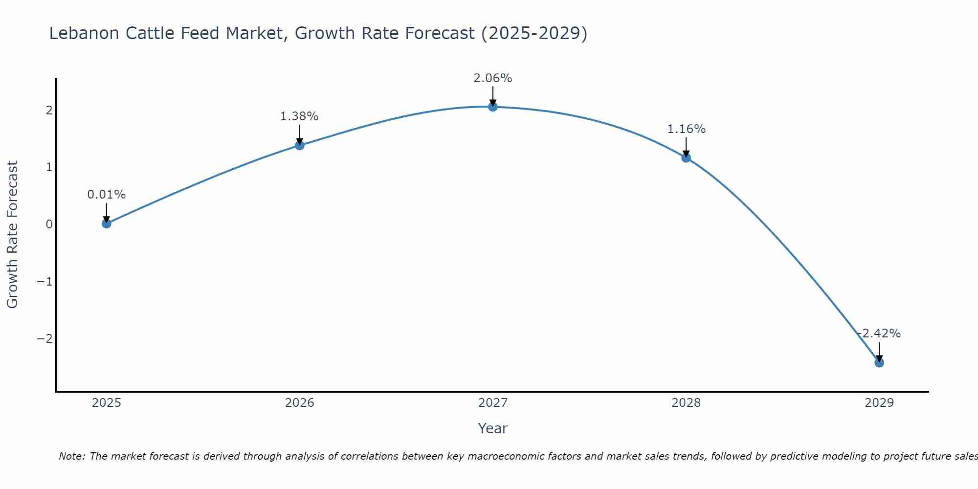 Lebanon Cattle Feed Market Growth Rate