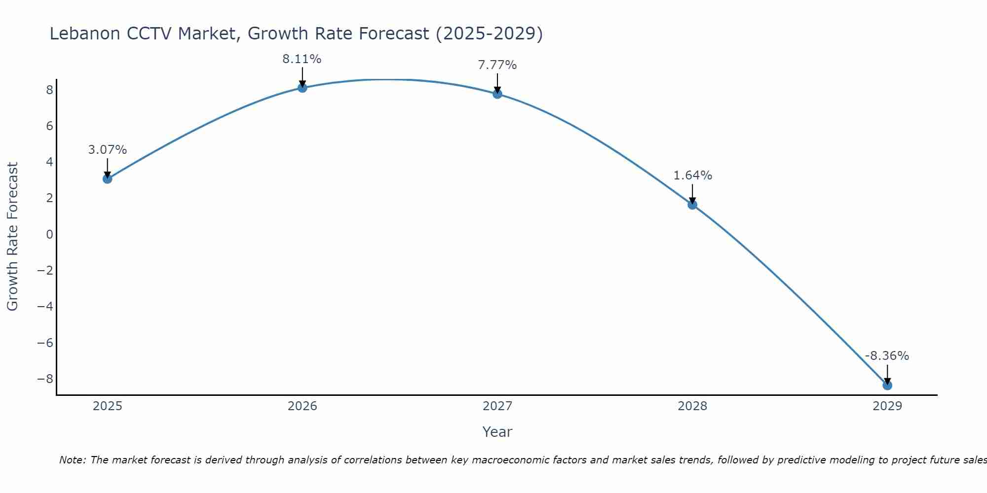 Lebanon CCTV Market Size Growth Rate