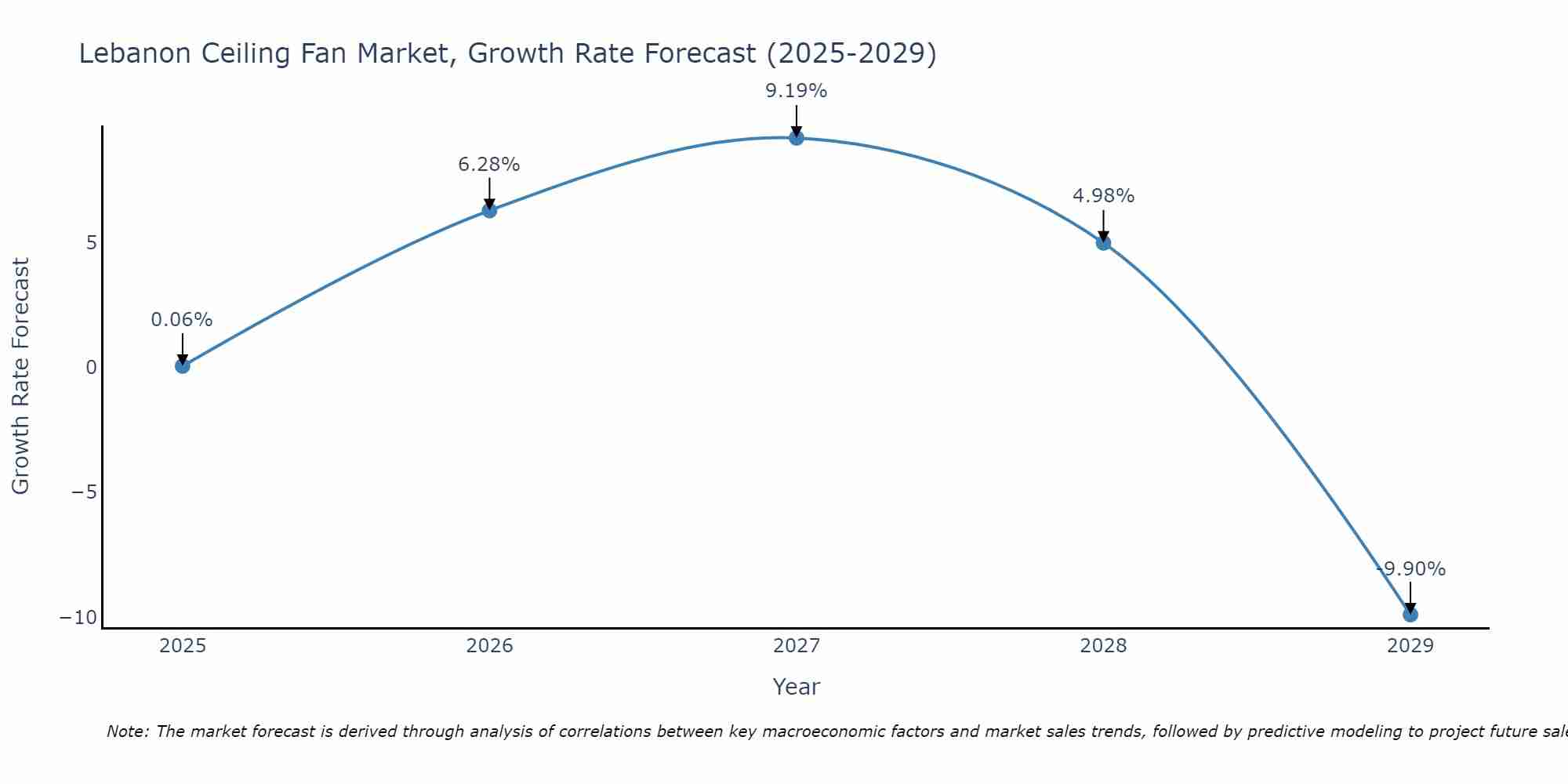 Lebanon Ceiling Fan Market Growth Rate