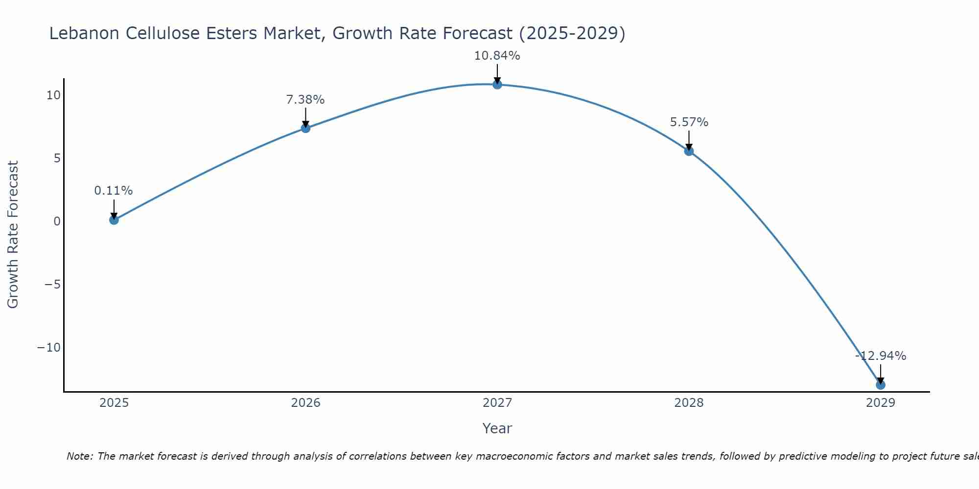 Lebanon Cellulose Esters Market Growth Rate