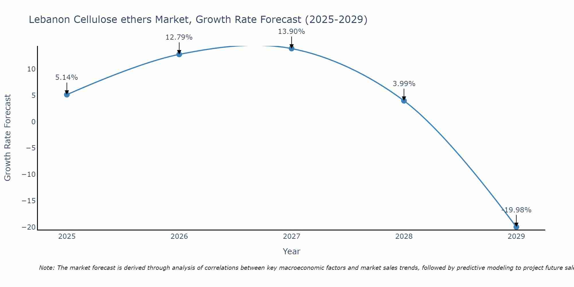 Lebanon Cellulose ethers Market Growth Rate