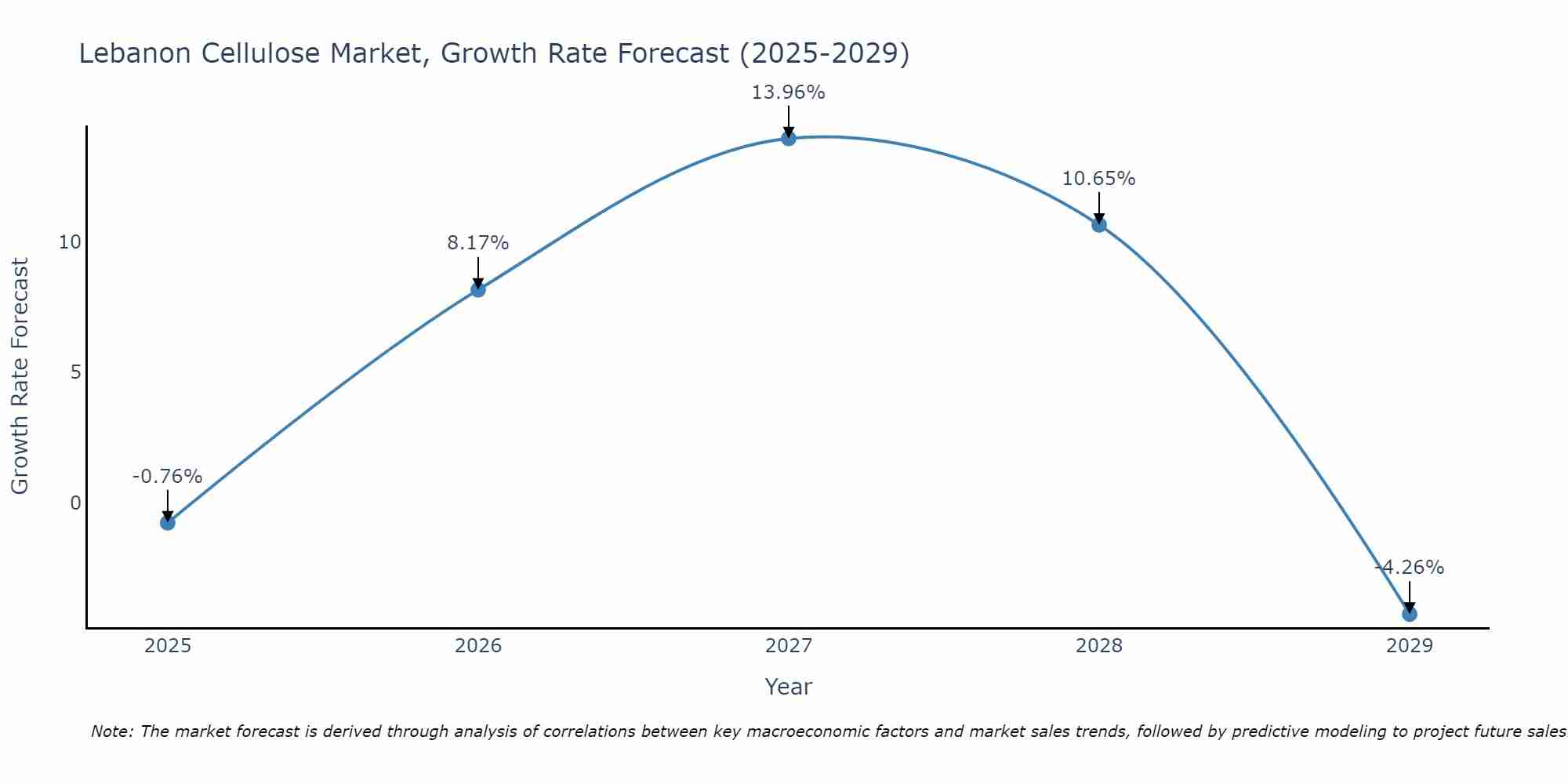 Lebanon Cellulose Market Growth Rate