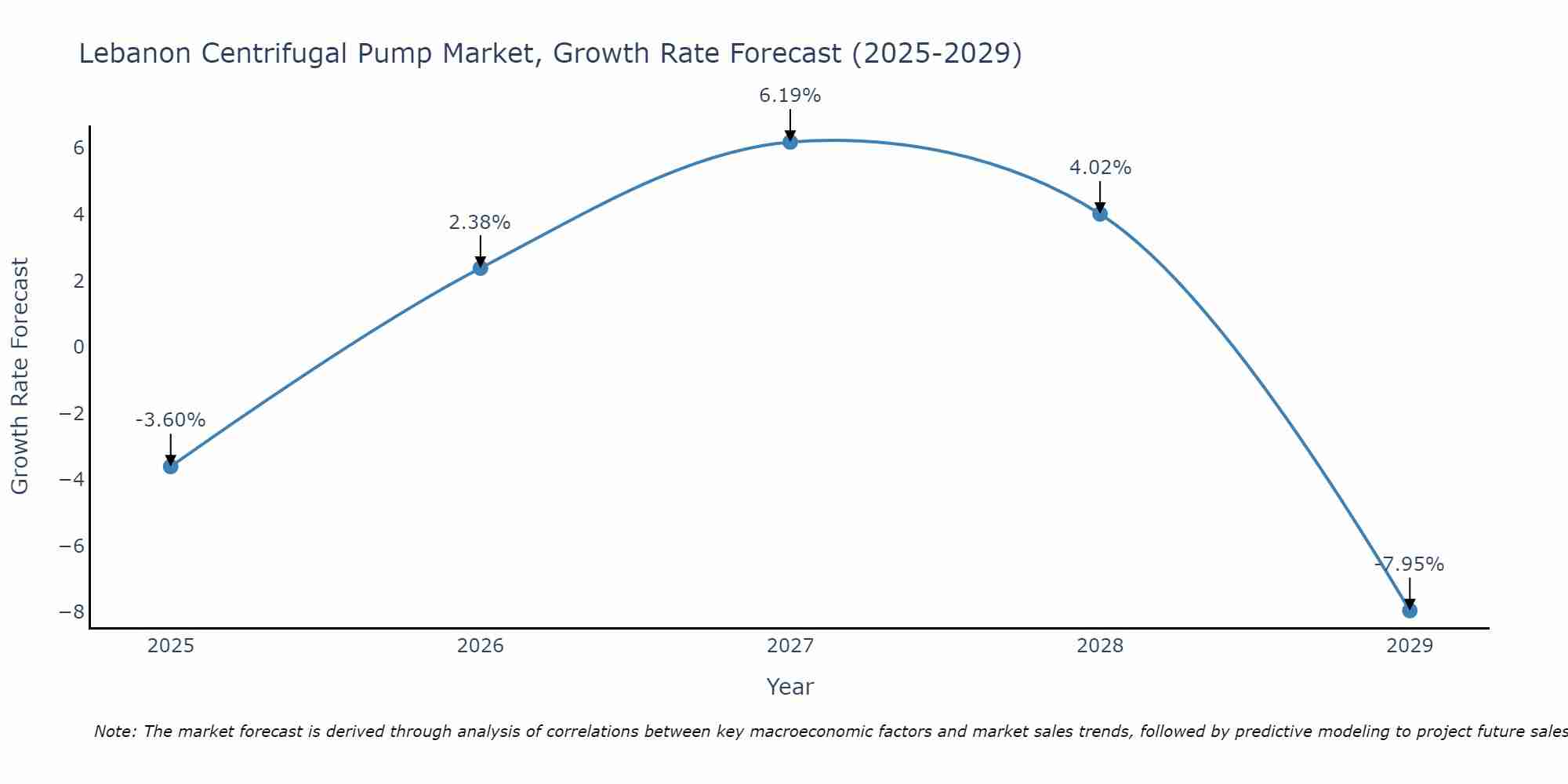 Lebanon Centrifugal Pump Market Size Growth Rate