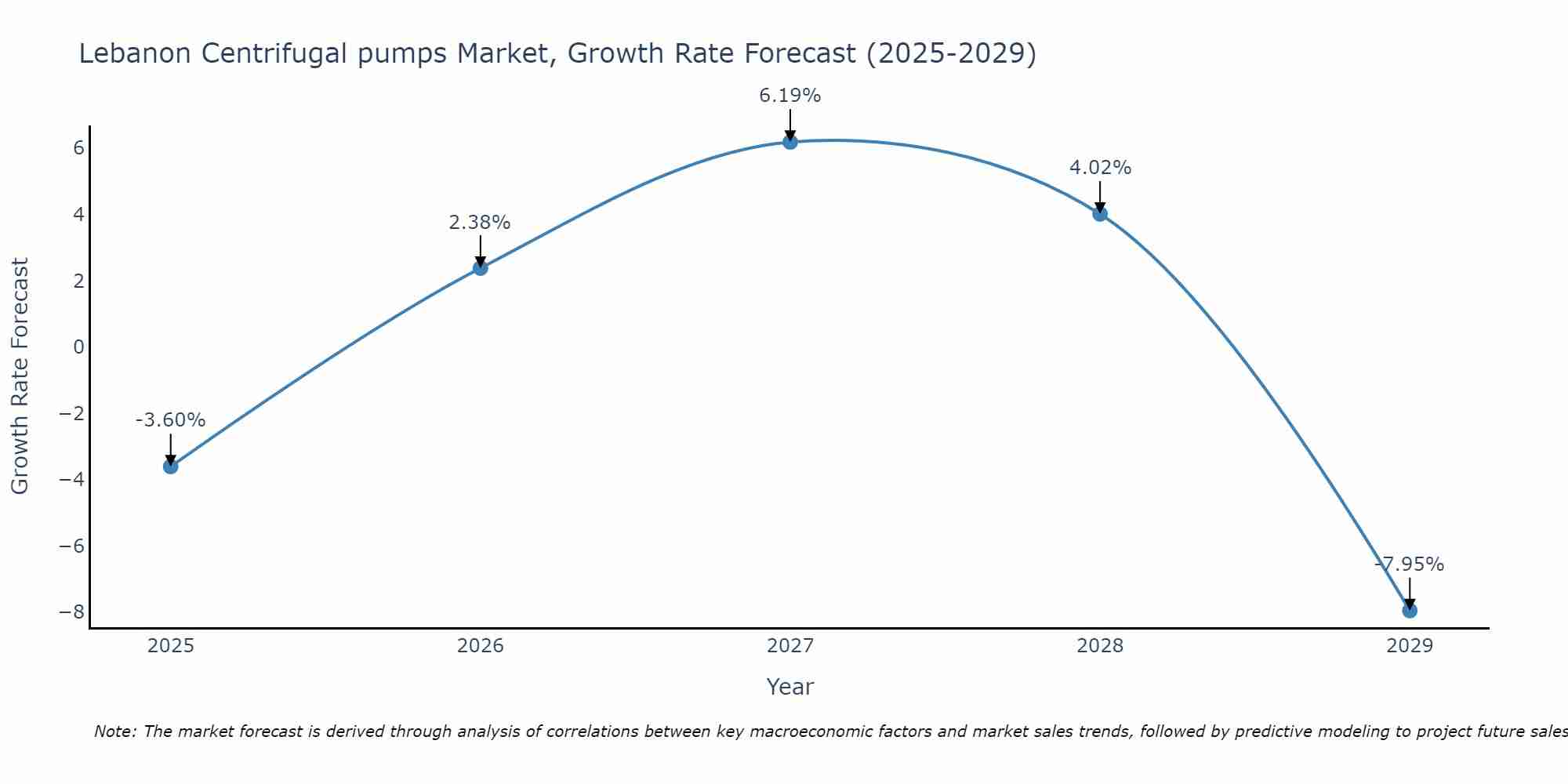 Lebanon Centrifugal pumps Market Size Growth Rate