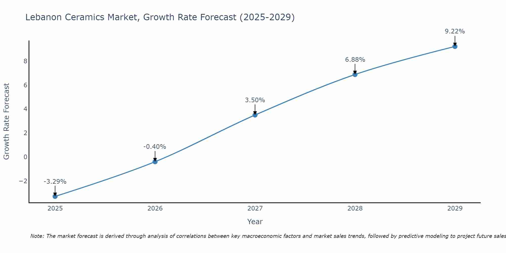 Lebanon Ceramics Market Growth Rate