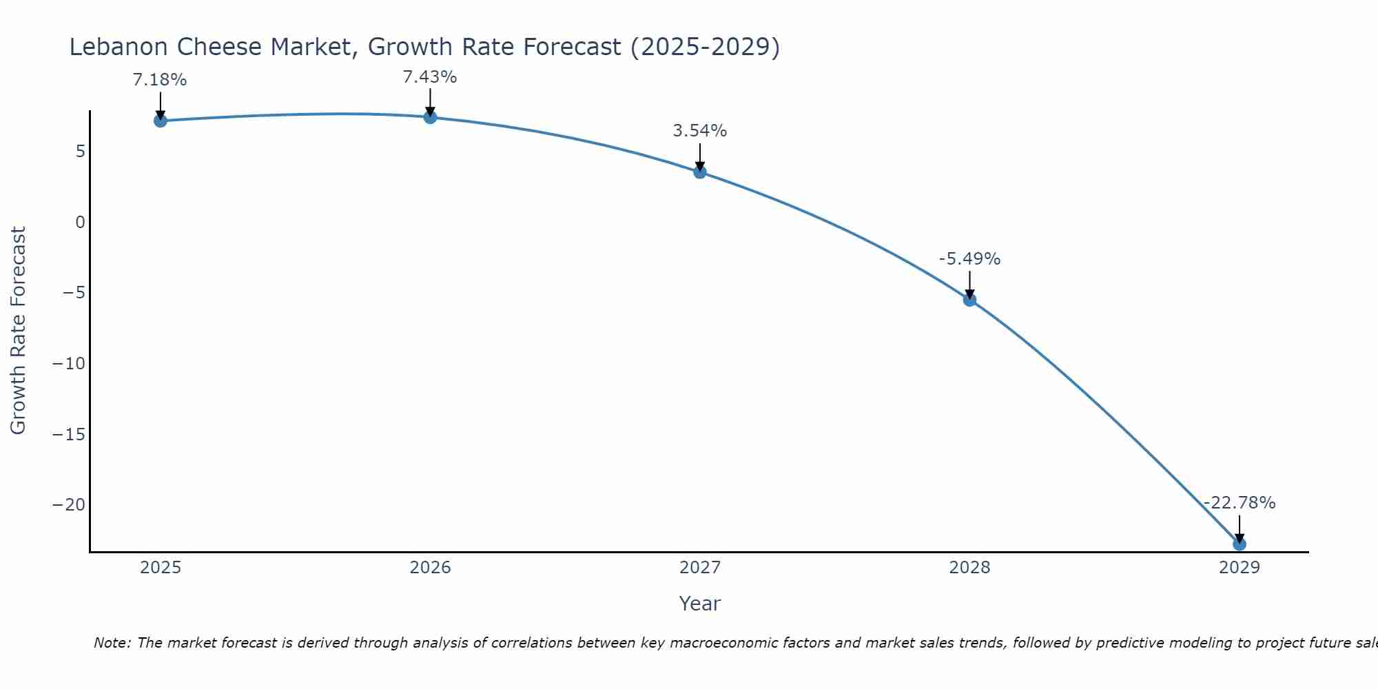 Lebanon Cheese Market Growth Rate
