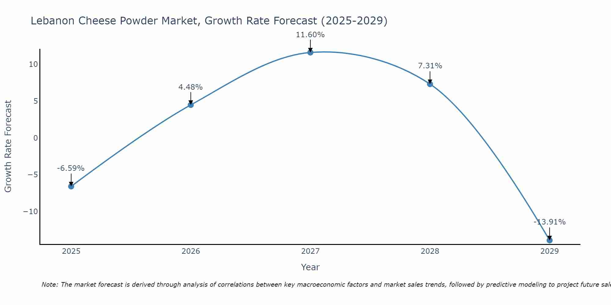 Lebanon Cheese Powder Market Growth Rate