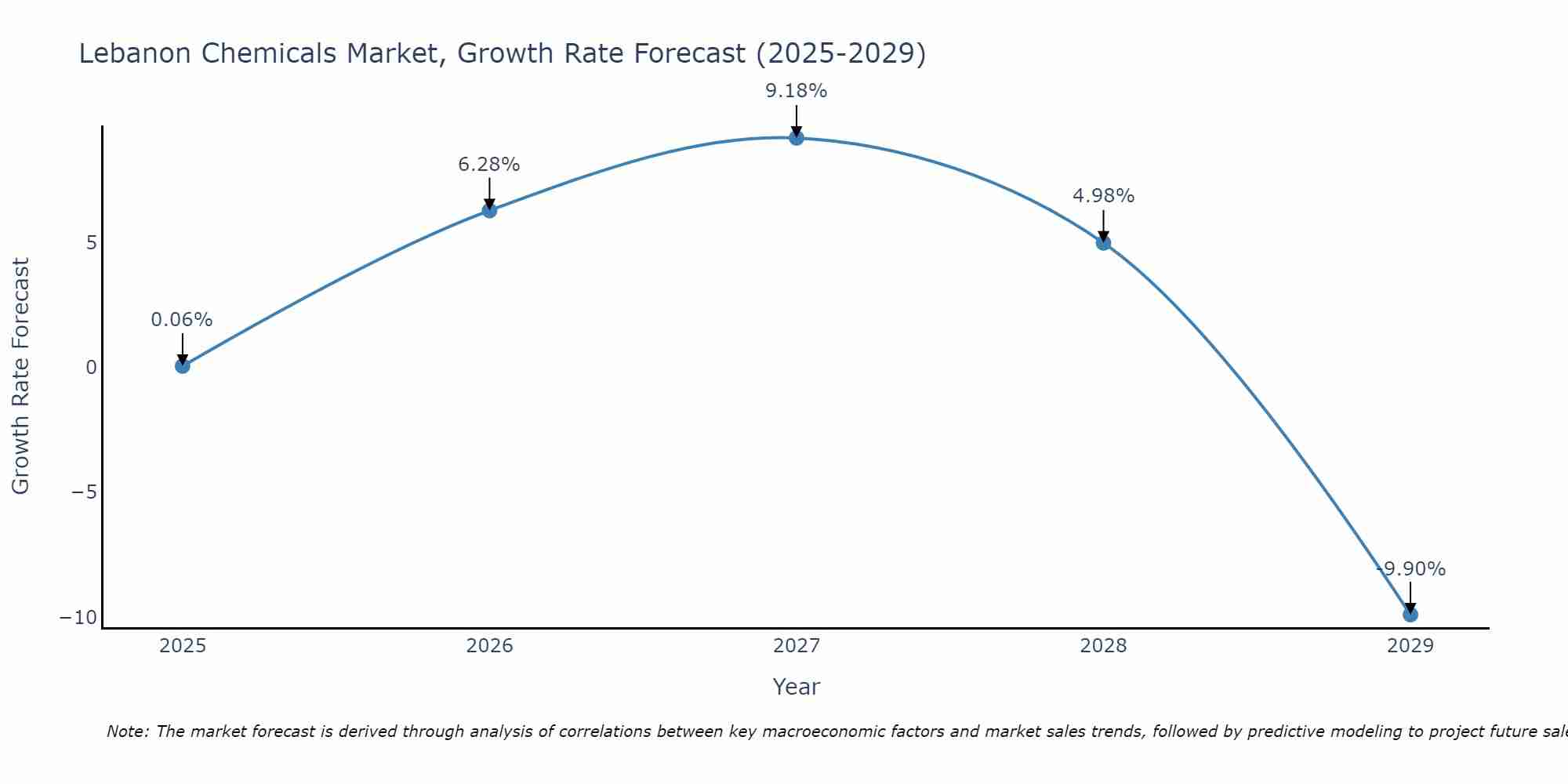 Lebanon Chemicals Market Growth Rate