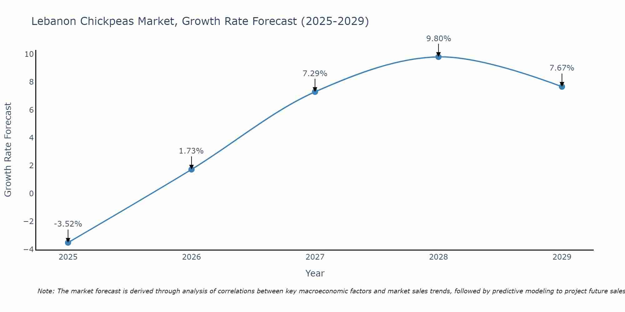 Lebanon Chickpeas Market Growth Rate