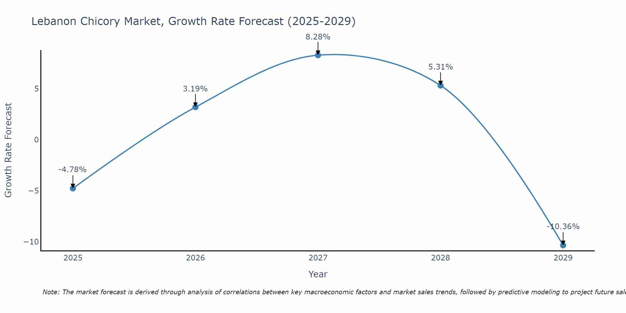 Lebanon Chicory Market Growth Rate