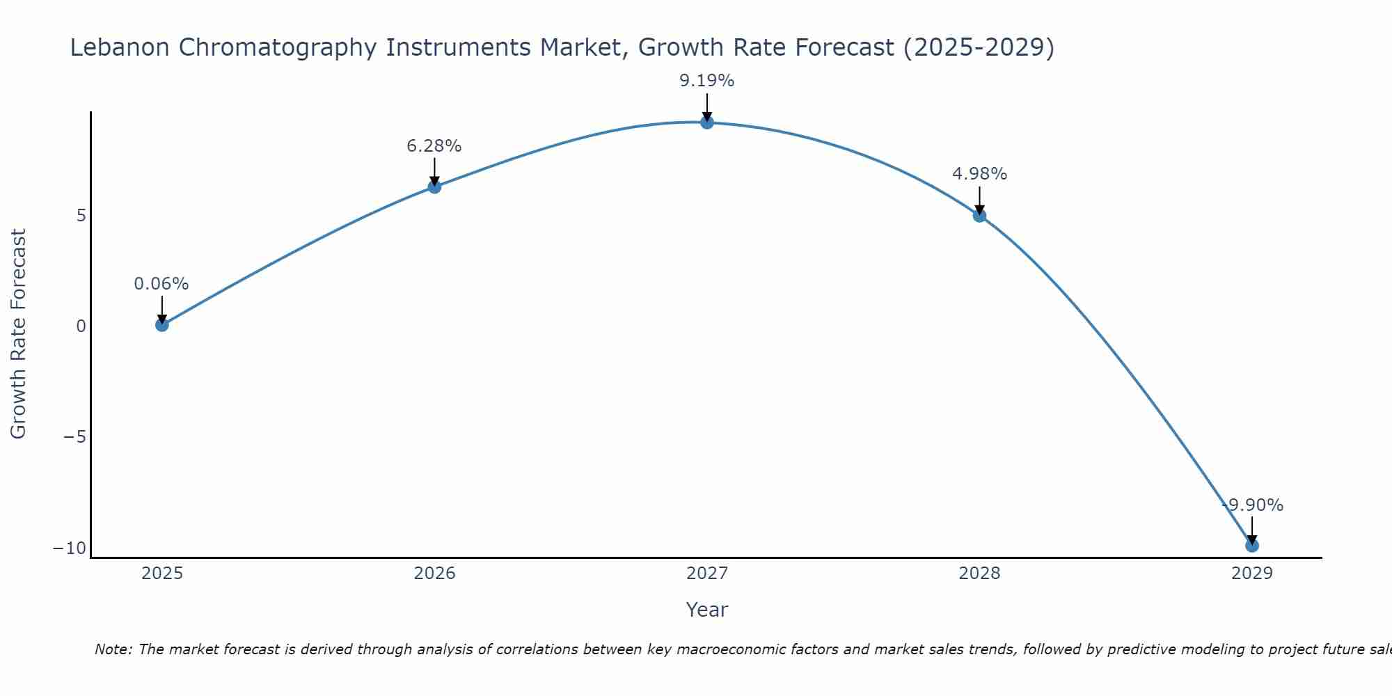 Lebanon Chromatography Instruments Market Size Growth Rate