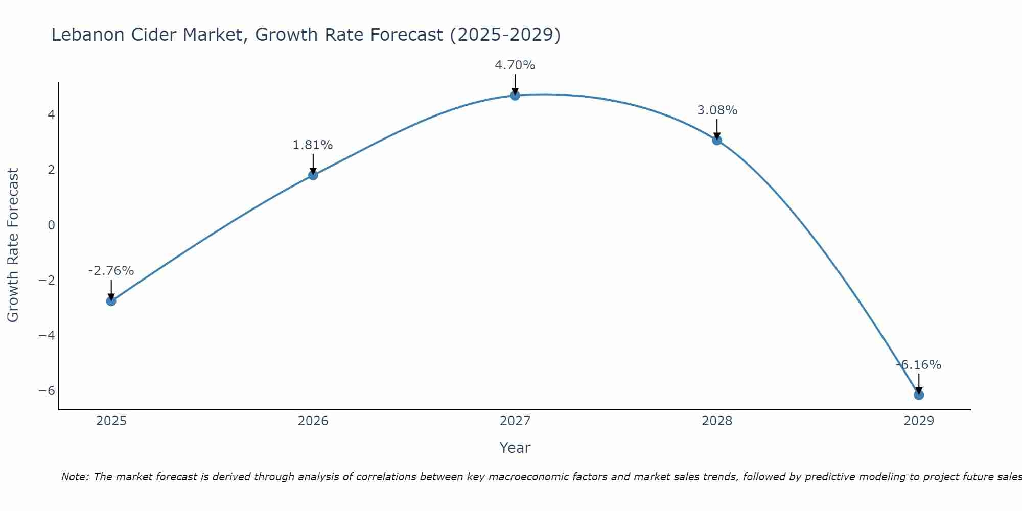Lebanon Cider Market Growth Rate