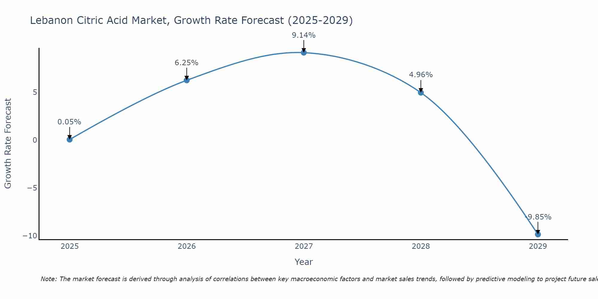 Lebanon Citric Acid Market Size Growth Rate