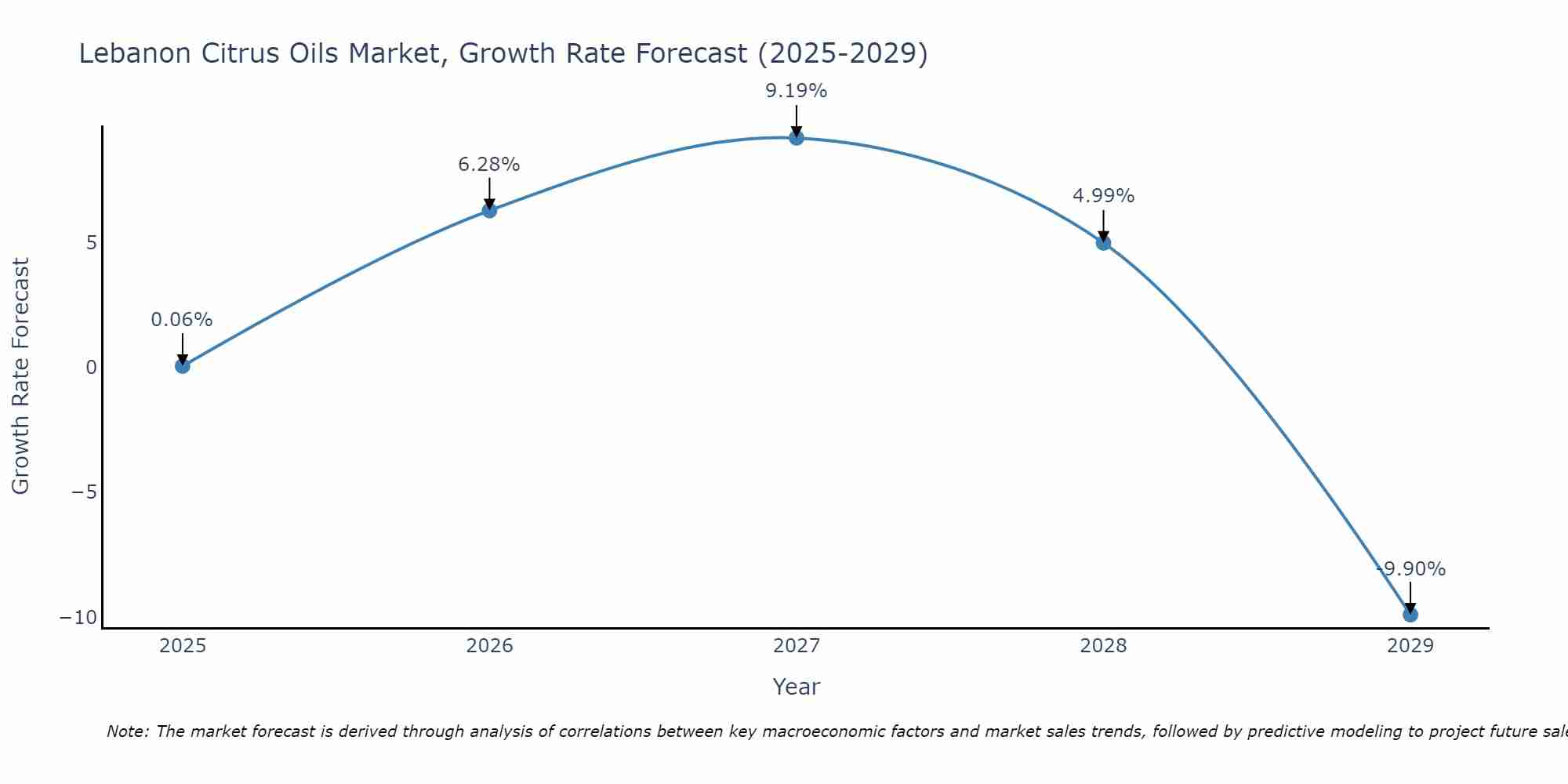 Lebanon Citrus Oils Market Growth Rate