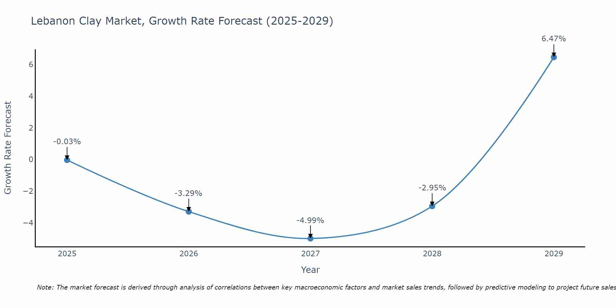 Lebanon Clay Market Growth Rate