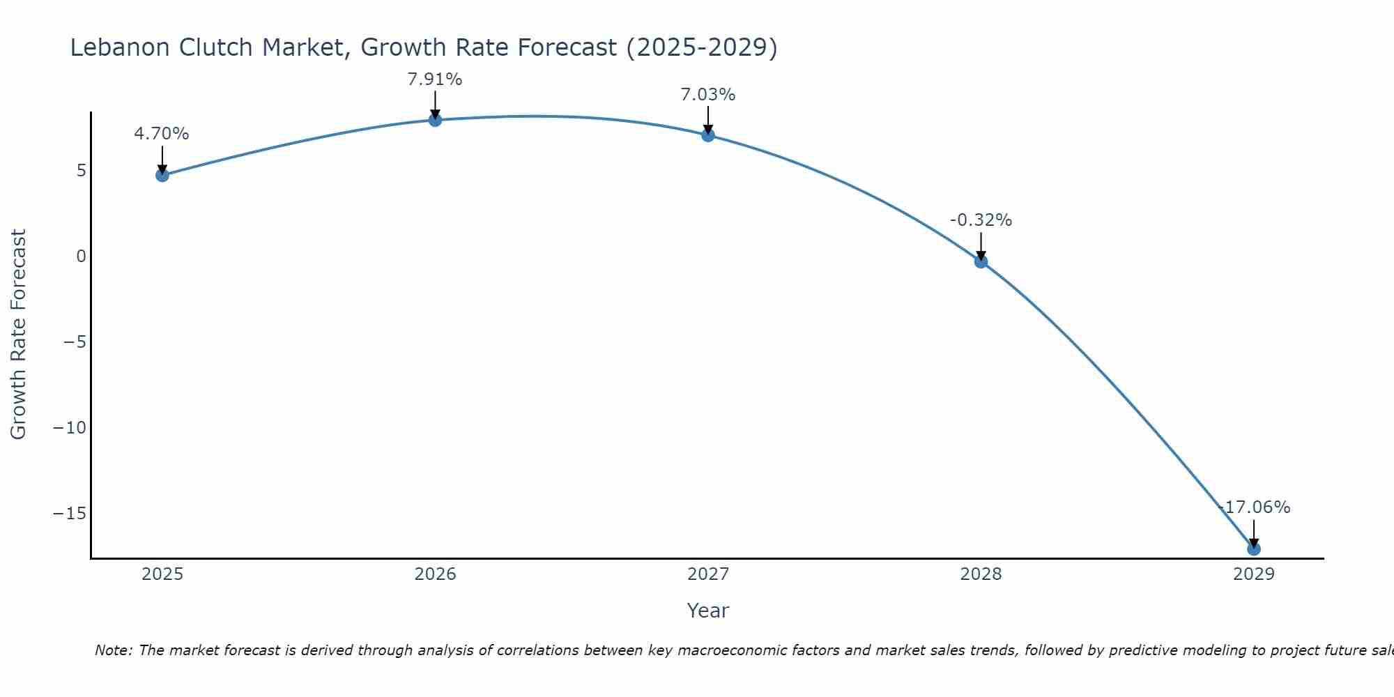Lebanon Clutch Market Size Growth Rate