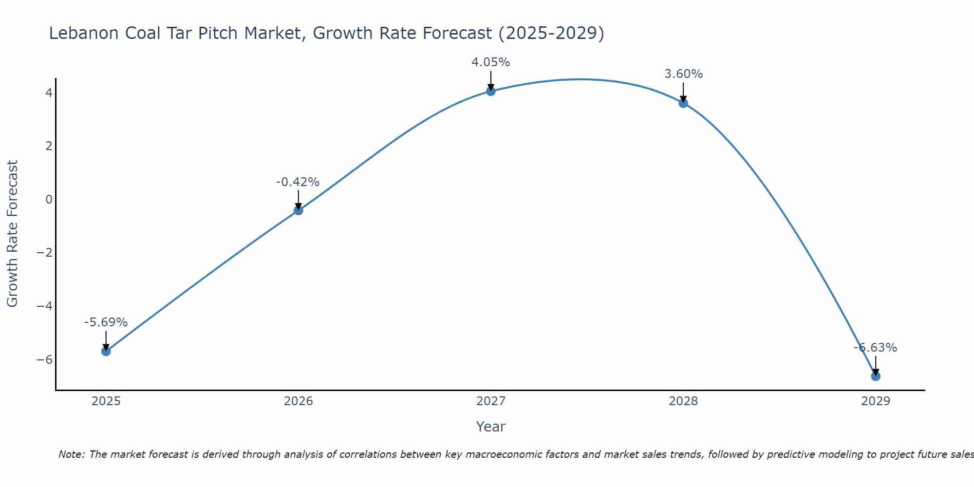 Lebanon Coal Tar Pitch Market Growth Rate
