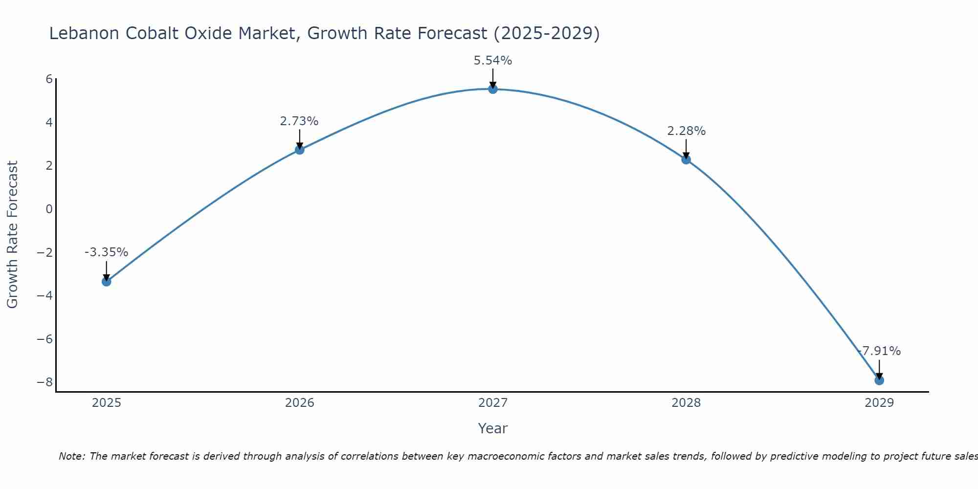 Lebanon Cobalt Oxide Market Growth Rate