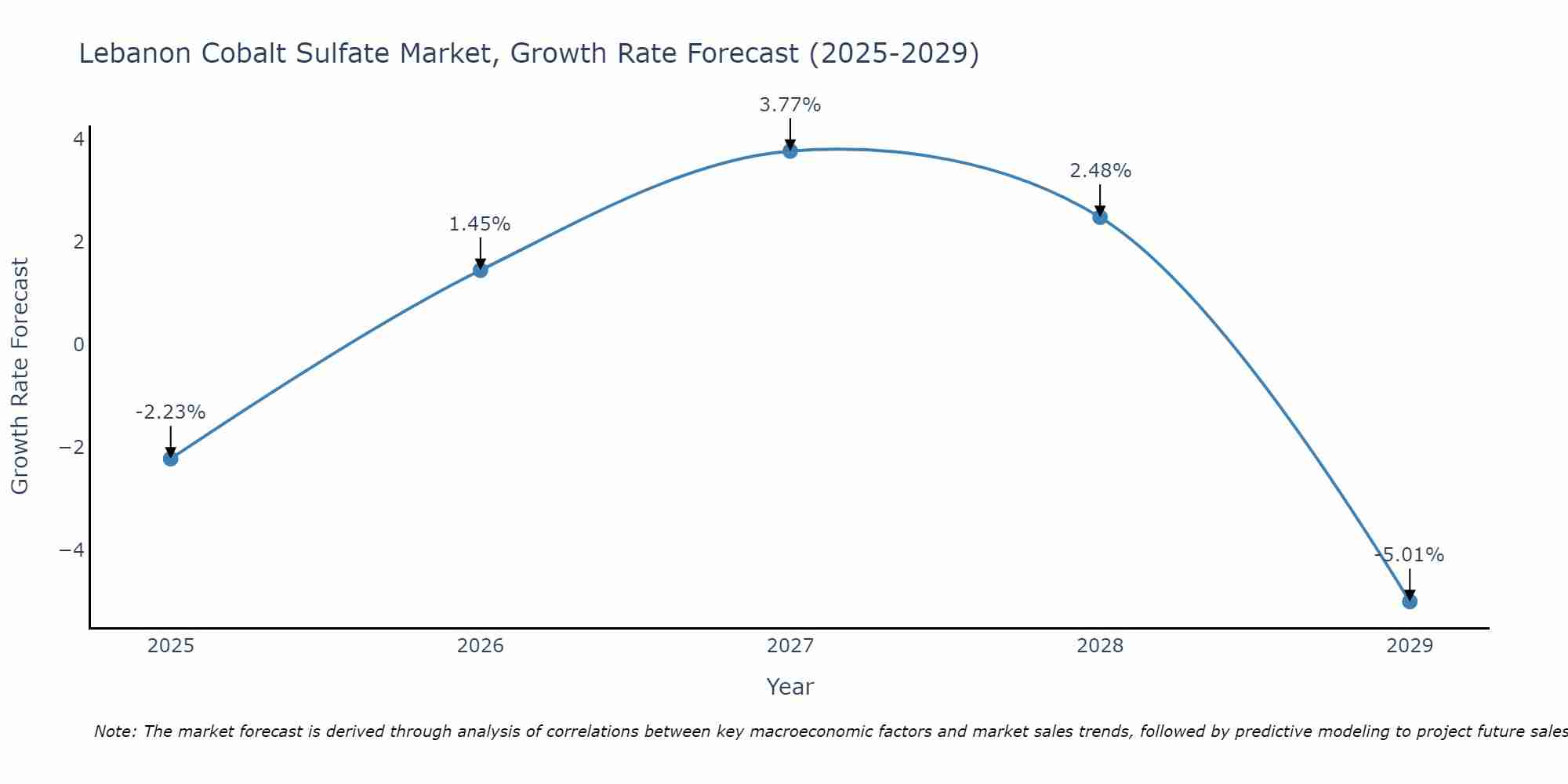 Lebanon Cobalt Sulfate Market Size Growth Rate