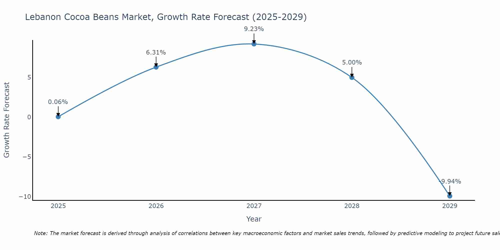 Lebanon Cocoa Beans Market Size Growth Rate