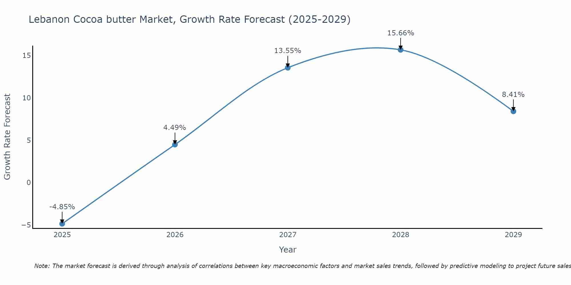 Lebanon Cocoa butter Market Growth Rate