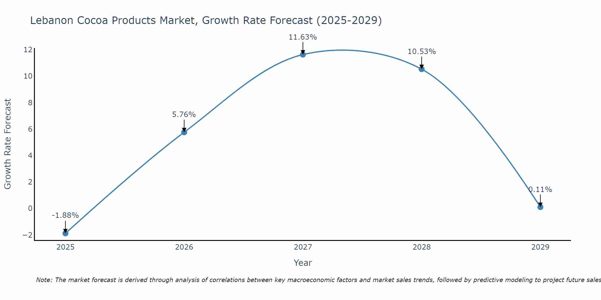 Lebanon Cocoa Products Market Size Growth Rate