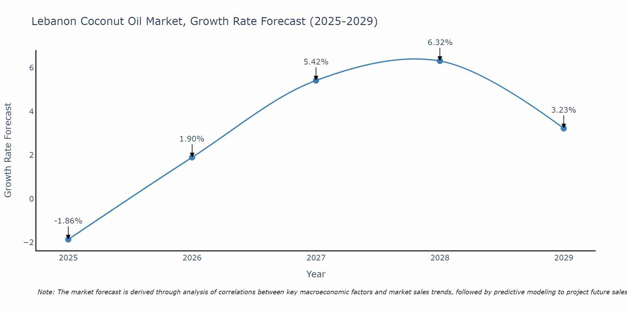Lebanon Coconut Oil Market Growth Rate