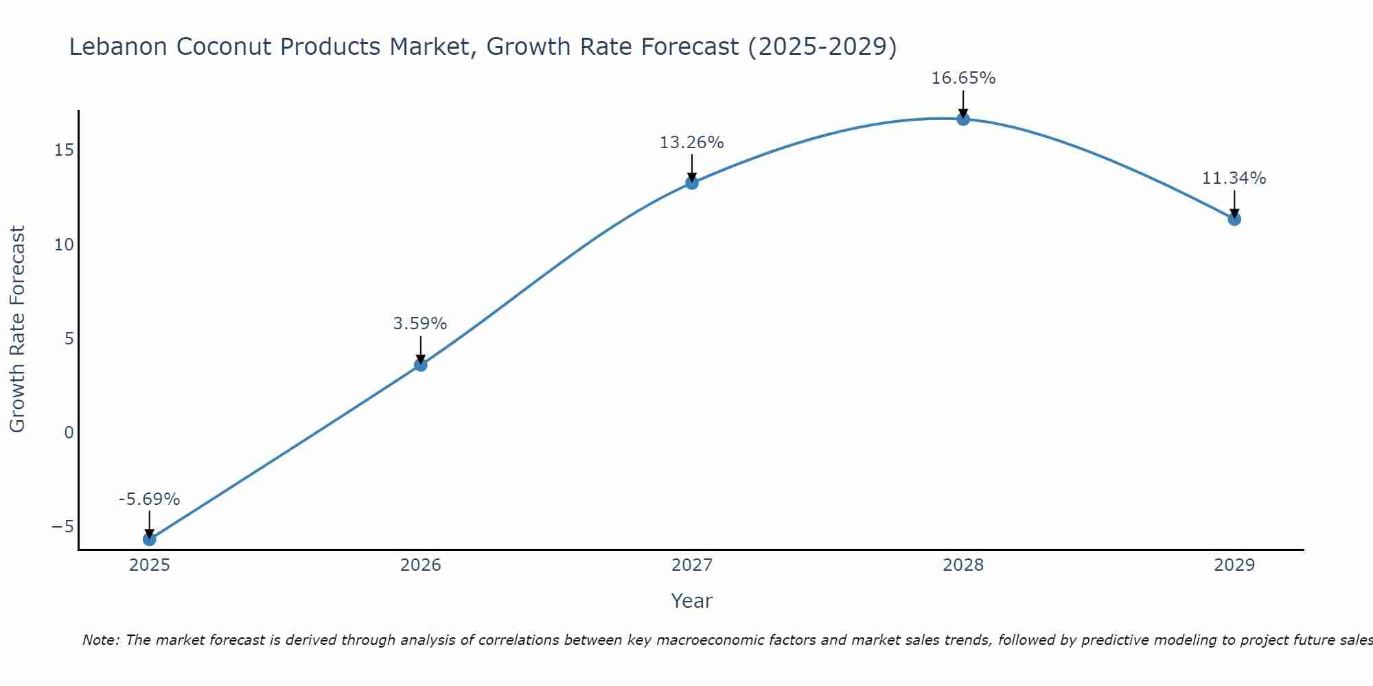 Lebanon Coconut Products Market Growth Rate