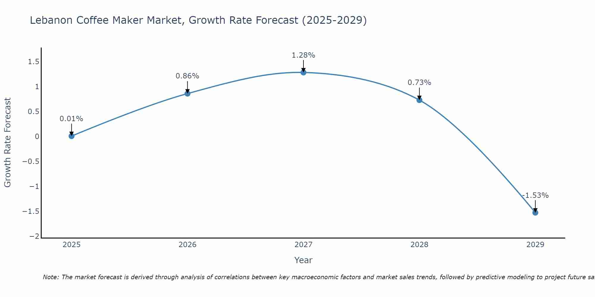 Lebanon Coffee Maker Market Size Growth Rate
