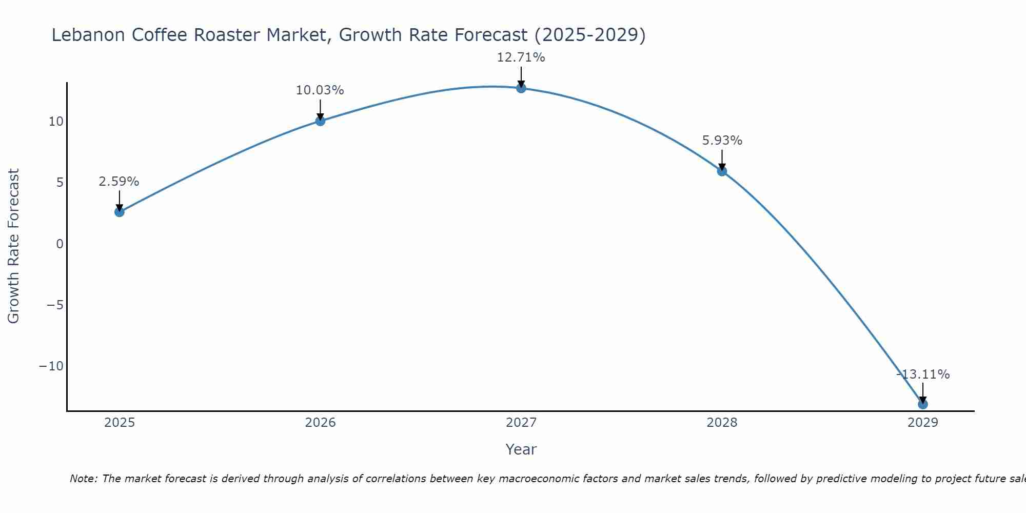 Lebanon Coffee Roaster Market Size Growth Rate