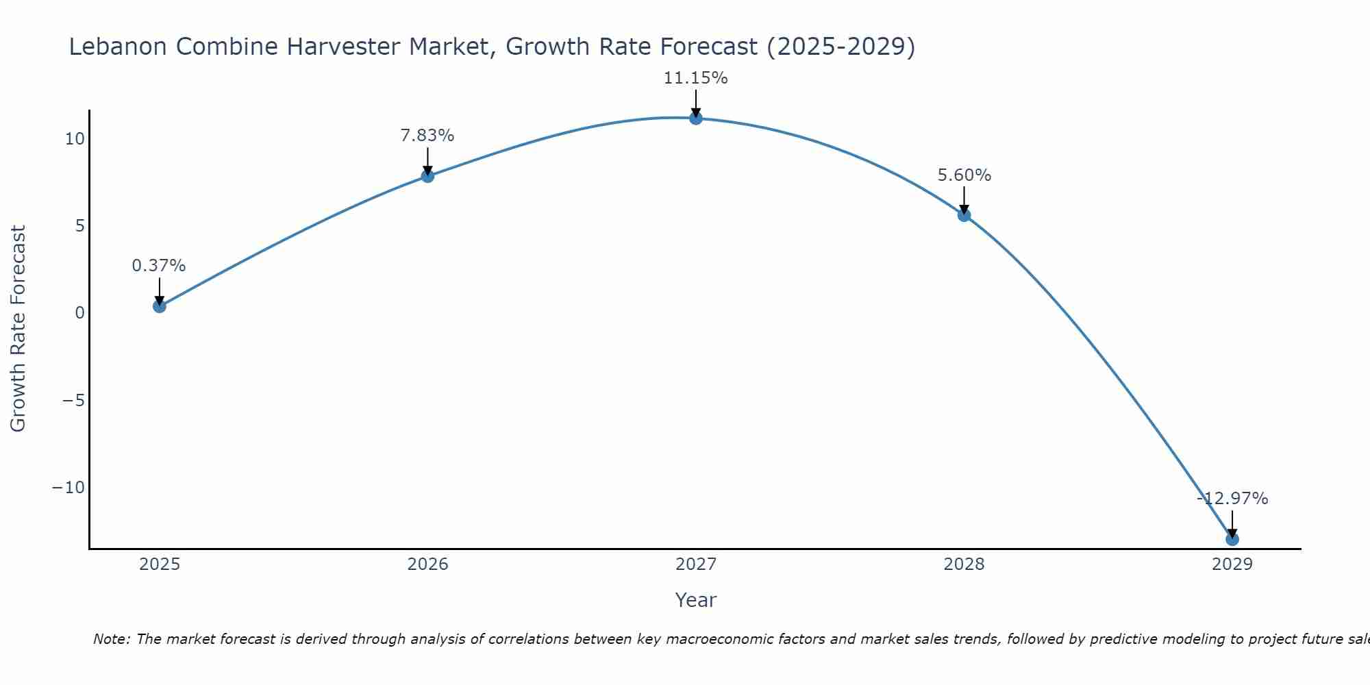 Lebanon Combine Harvester Market Growth Rate
