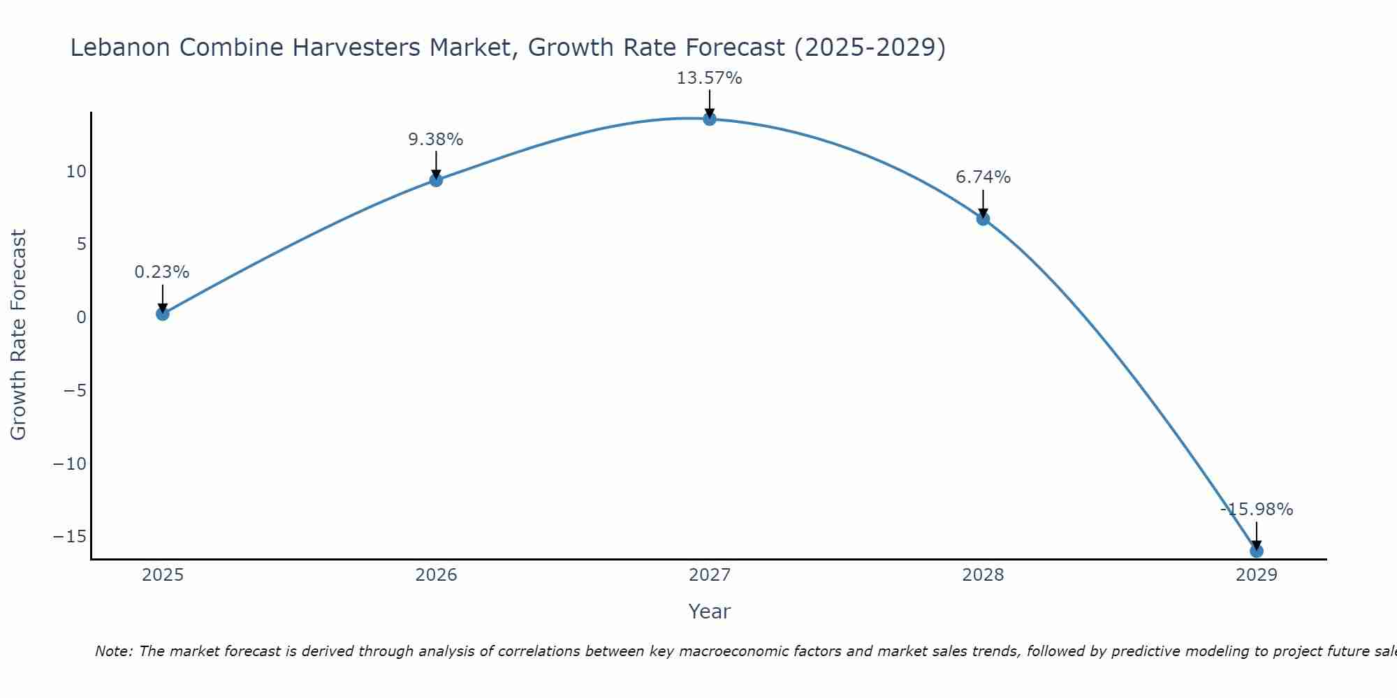 Lebanon Combine Harvesters Market Growth Rate