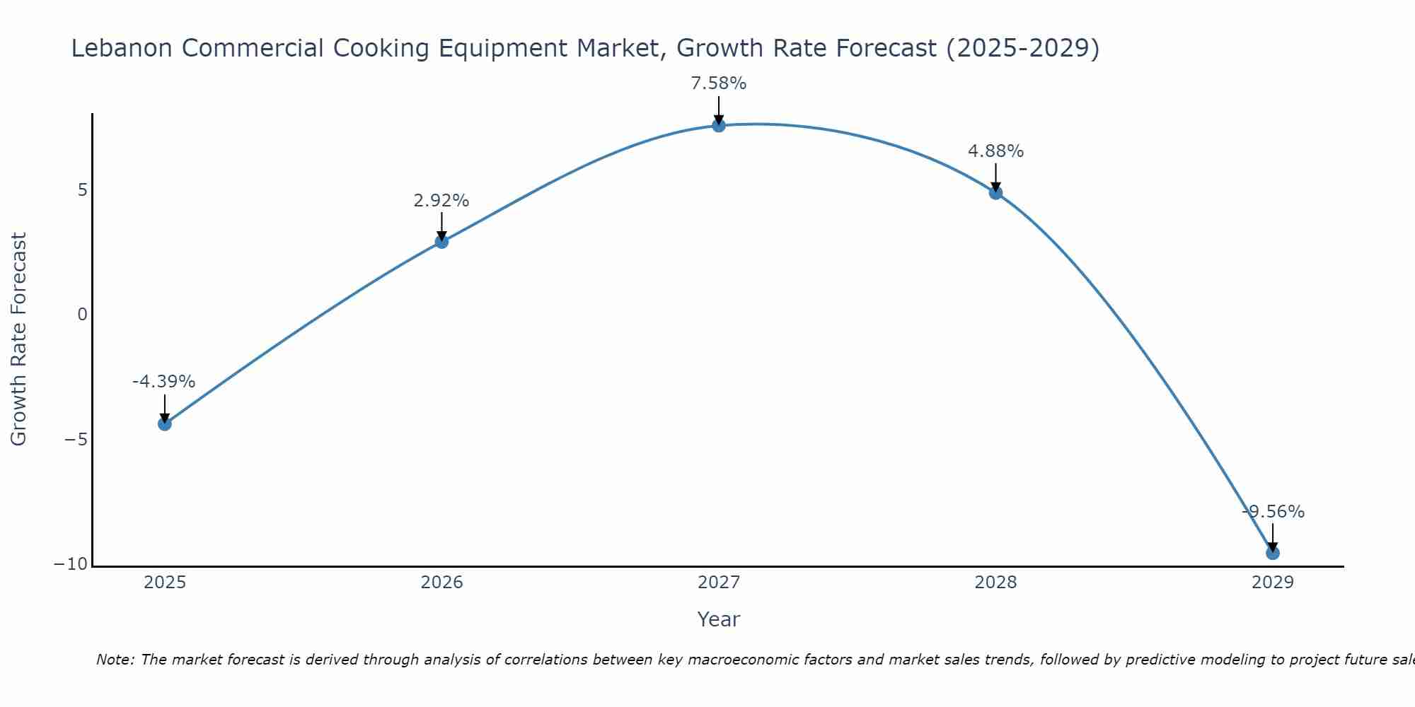 Lebanon Commercial Cooking Equipment Market Growth Rate