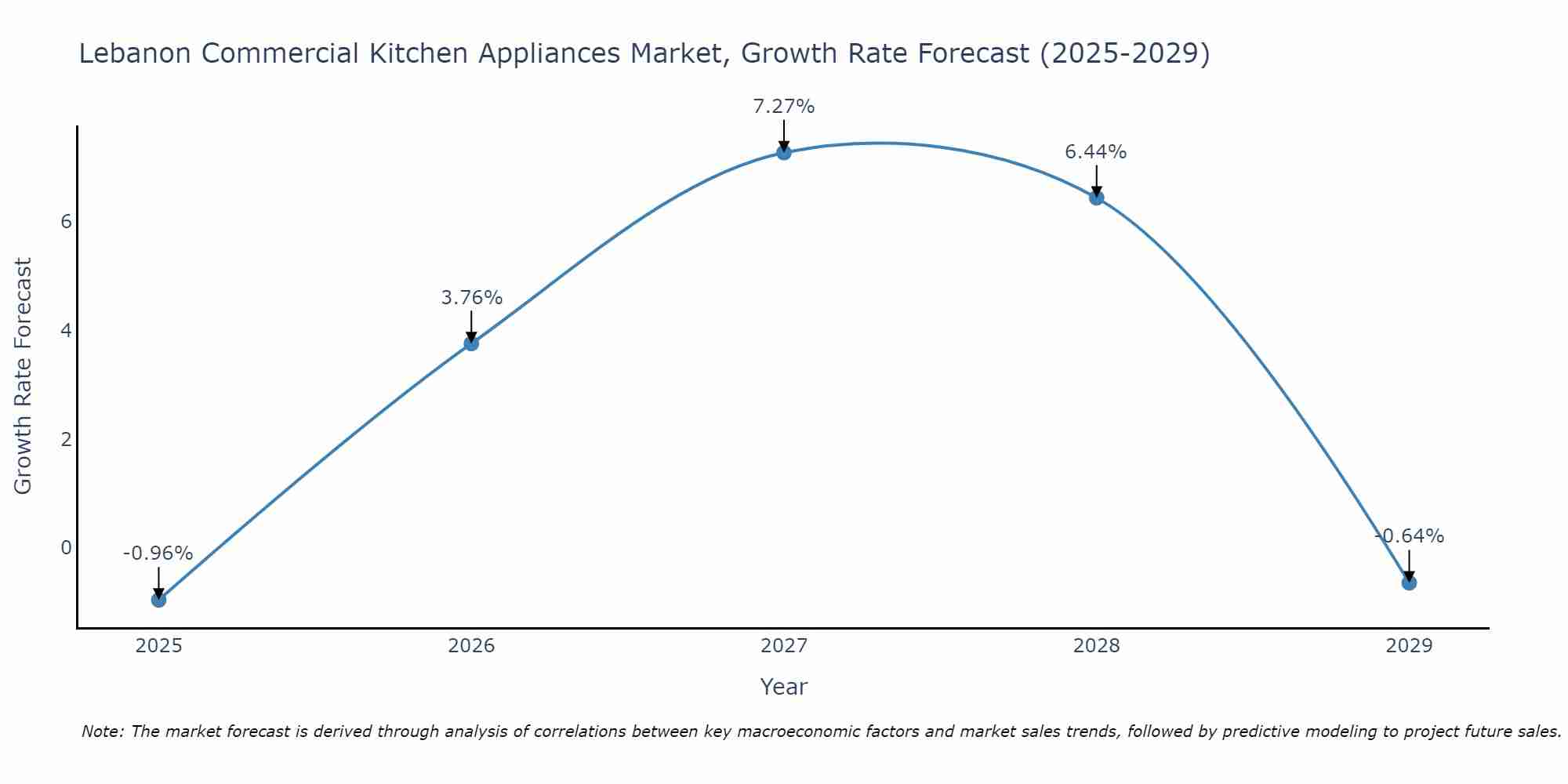 Lebanon Commercial Kitchen Appliances Market Growth Rate