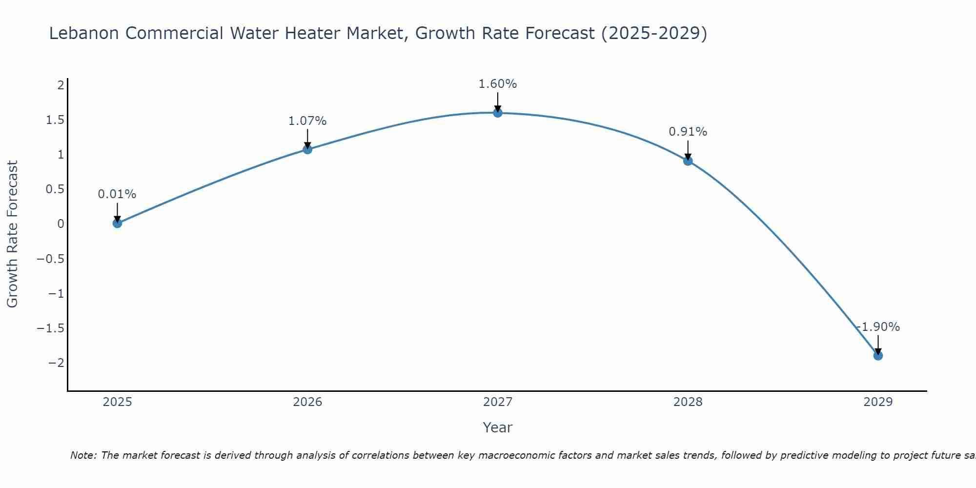 Lebanon Commercial Water Heater Market Growth Rate