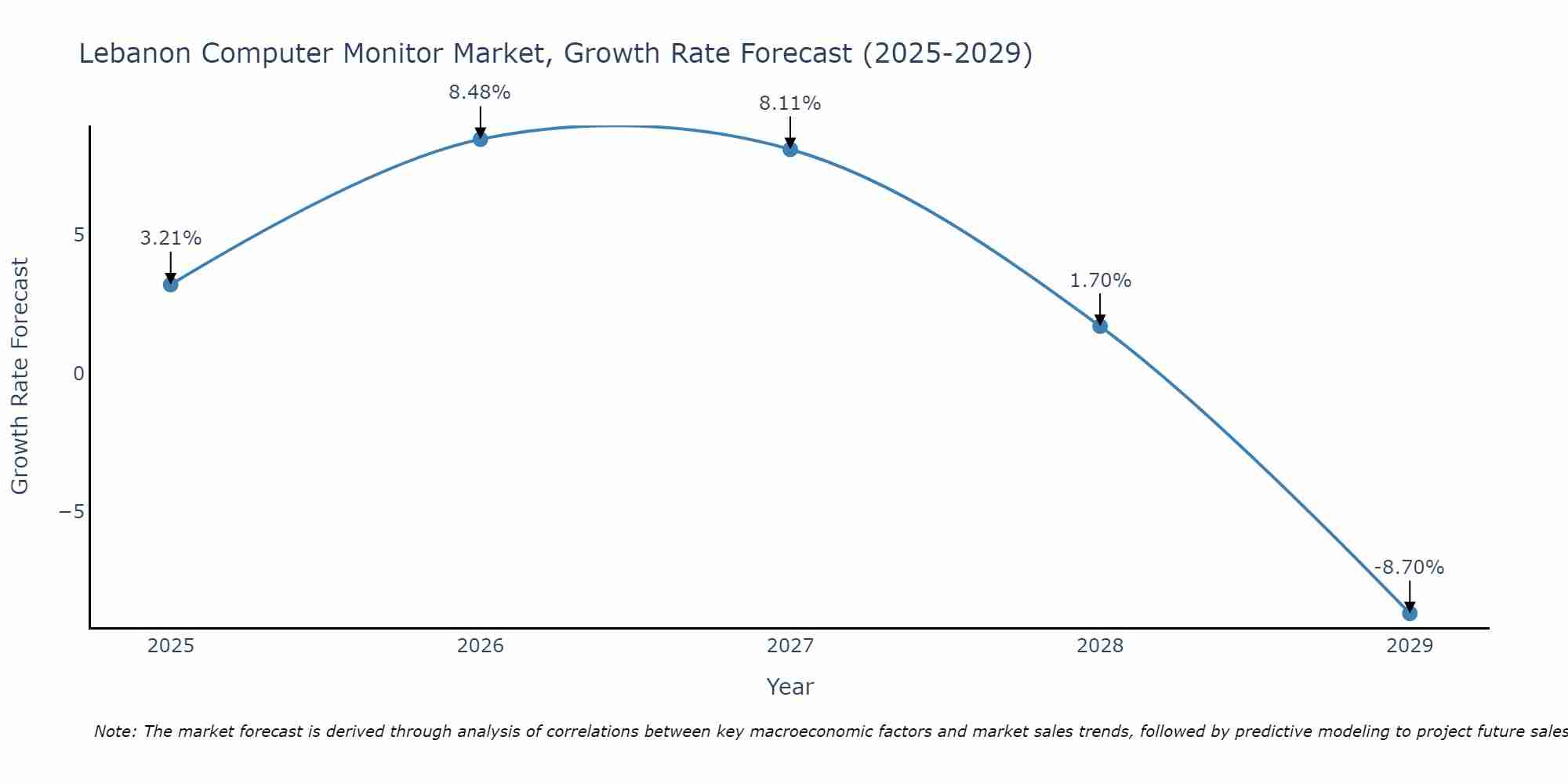 Lebanon Computer Monitor Market Growth Rate