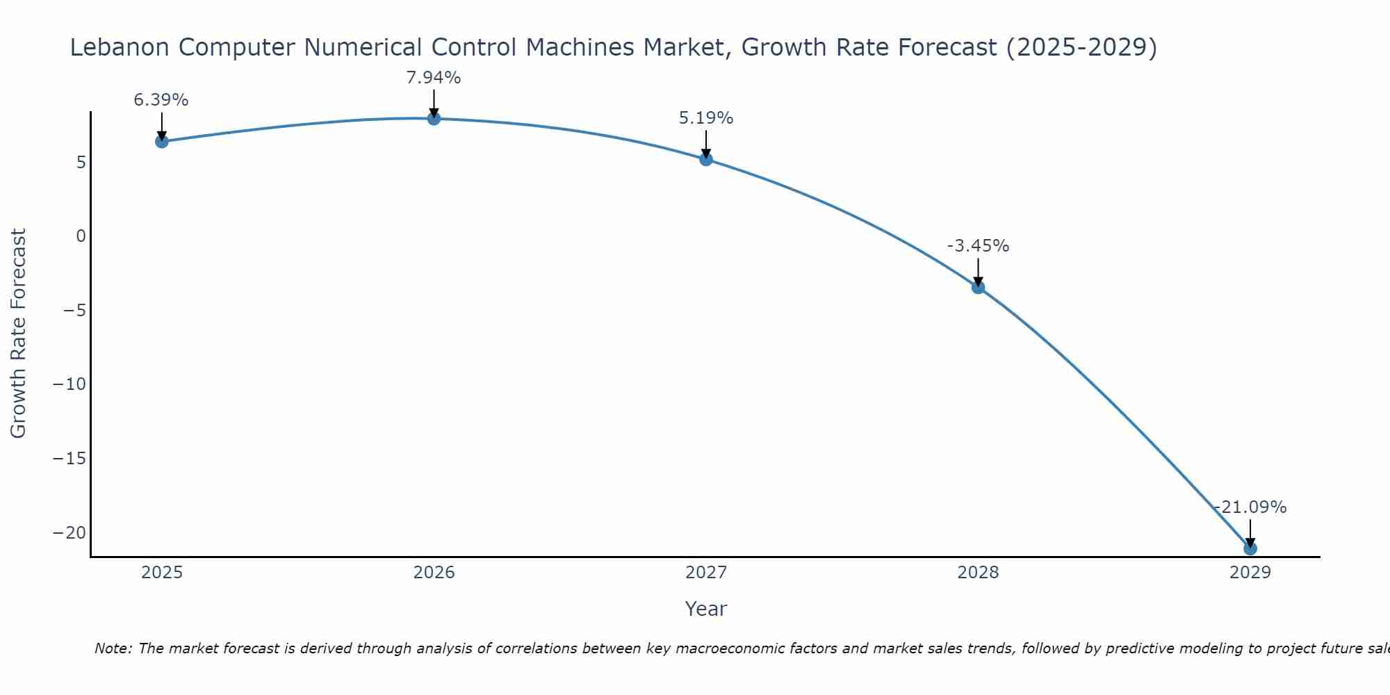 Lebanon Computer Numerical Control Machines Market Growth Rate