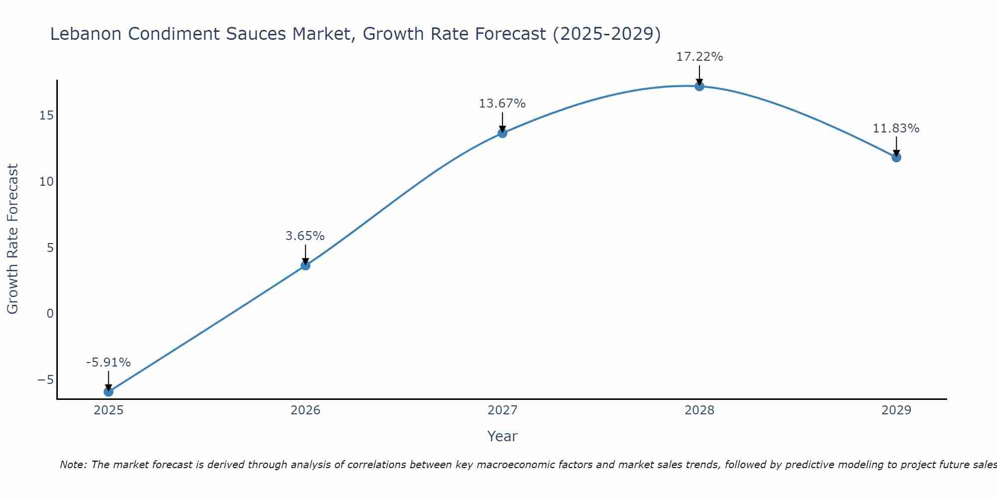 Lebanon Condiment Sauces Market Growth Rate