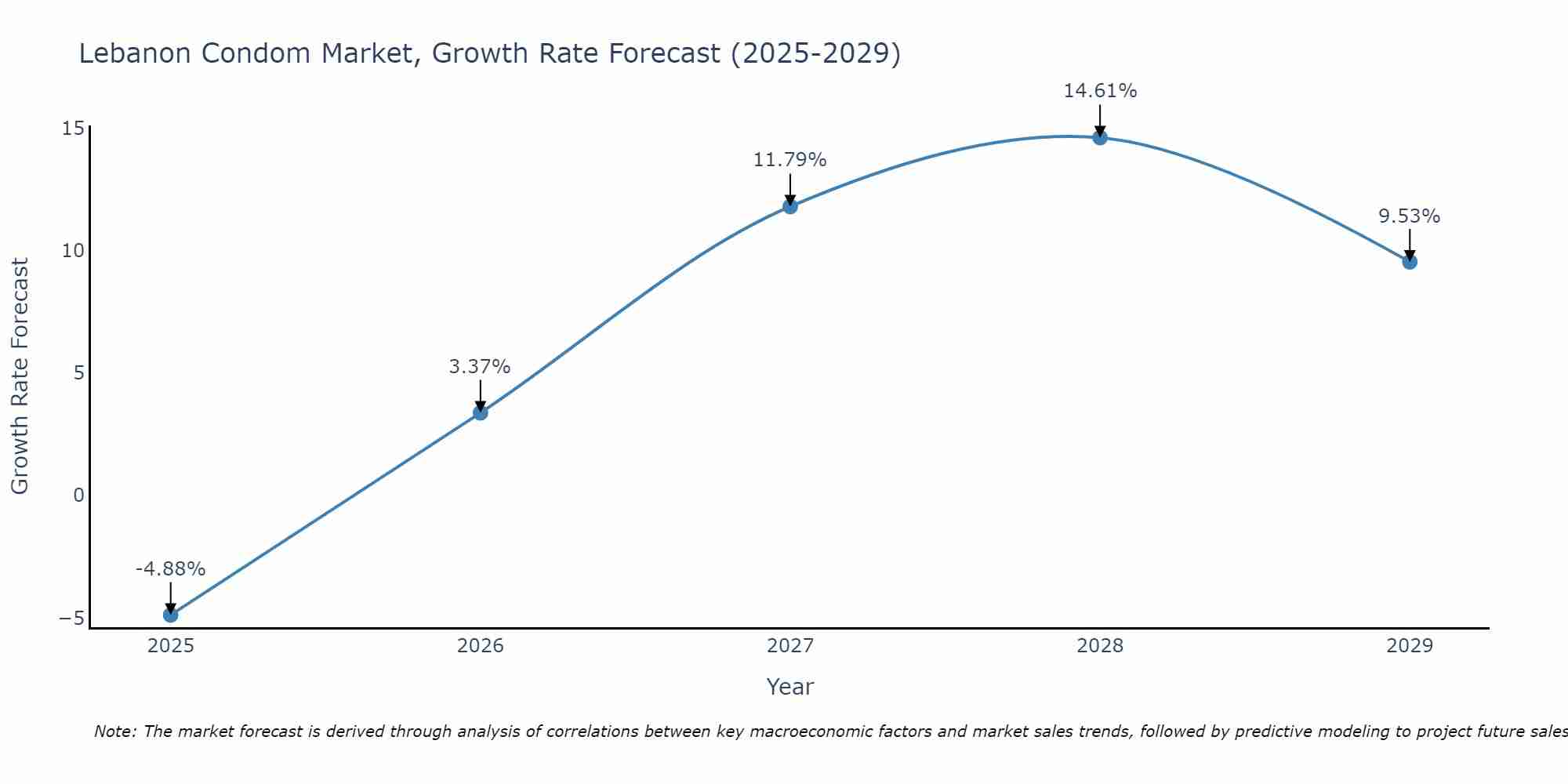 Lebanon Condom Market Growth Rate