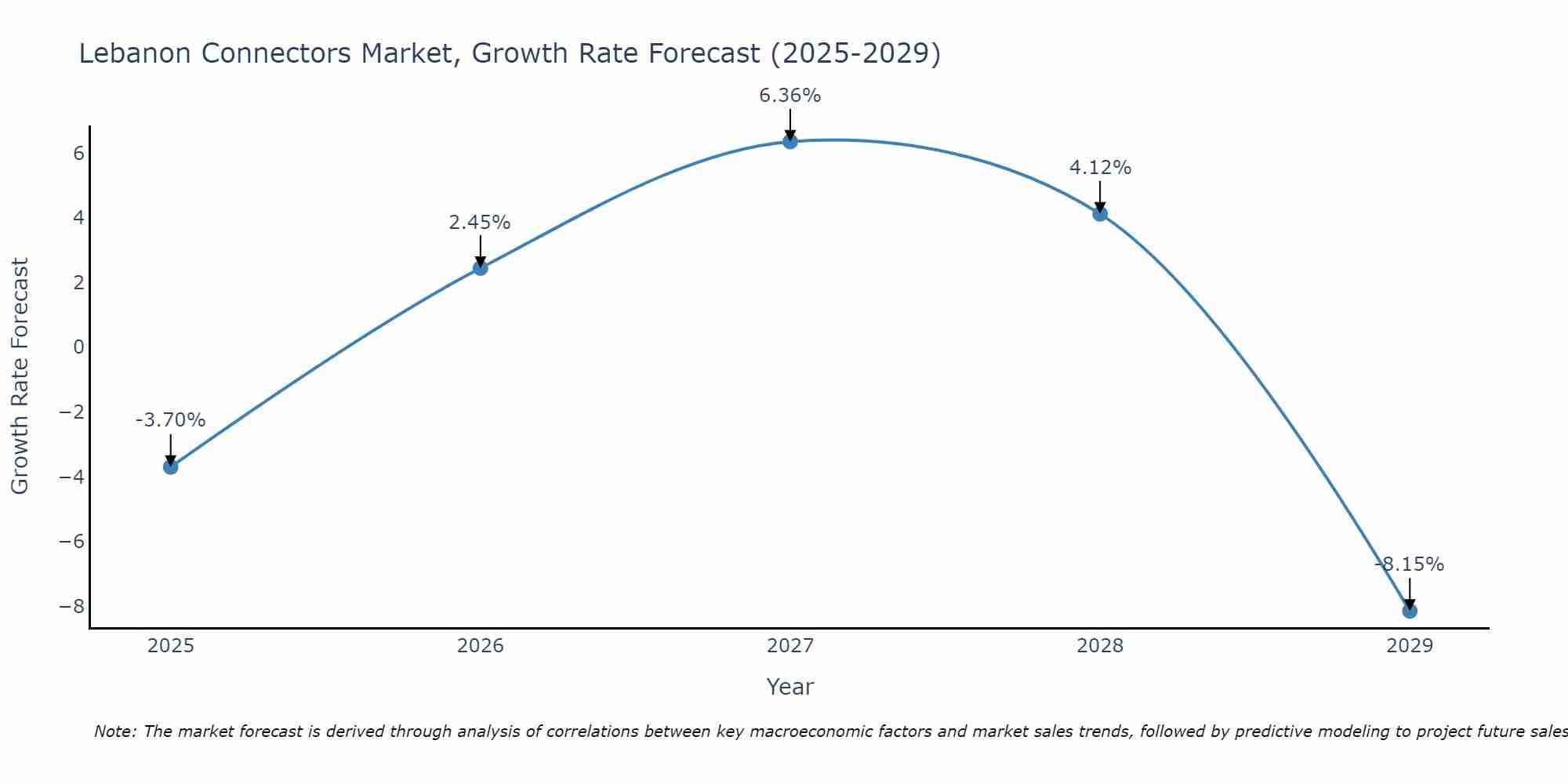 Lebanon Connectors Market Size Growth Rate