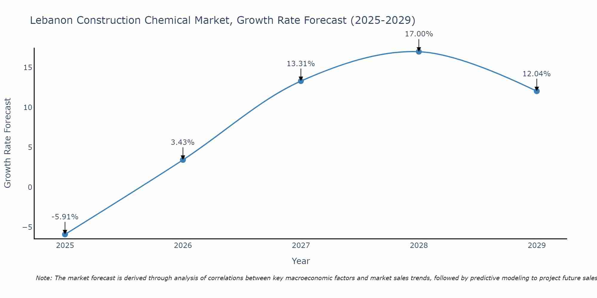 Lebanon Construction Chemical Market Size Growth Rate