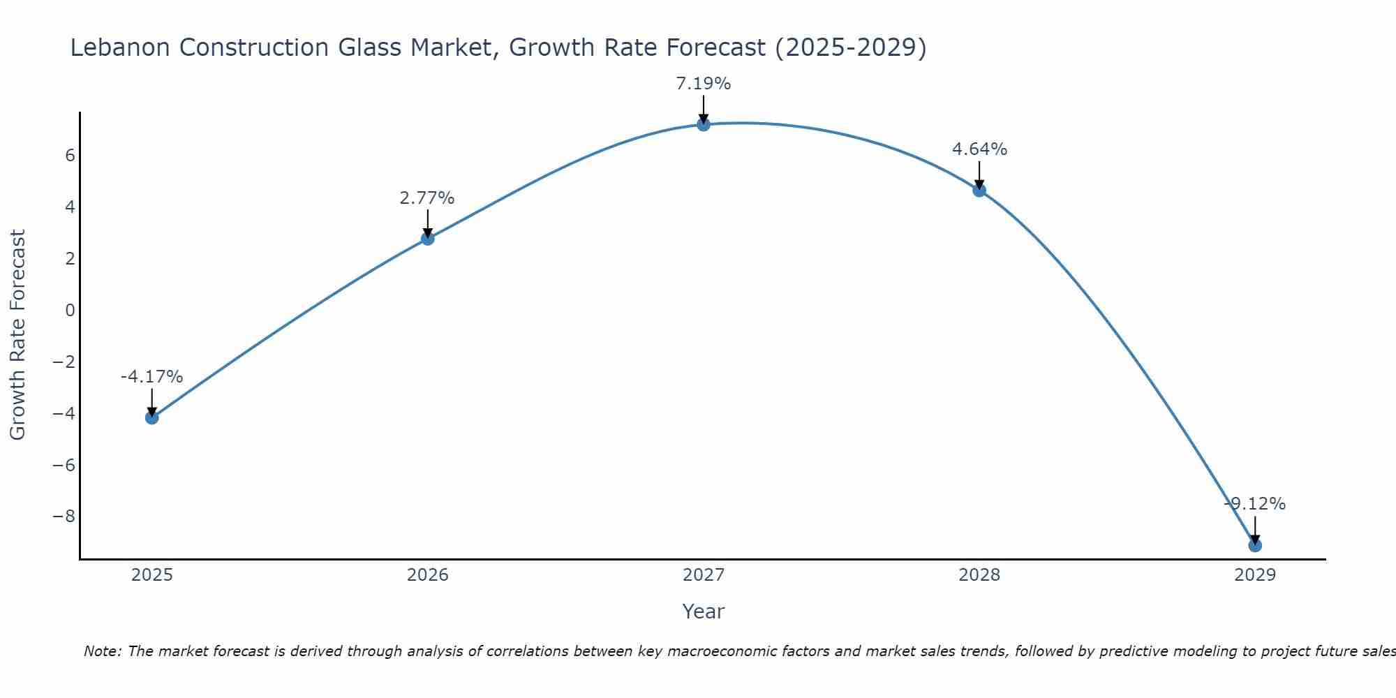 Lebanon Construction Glass Market Growth Rate