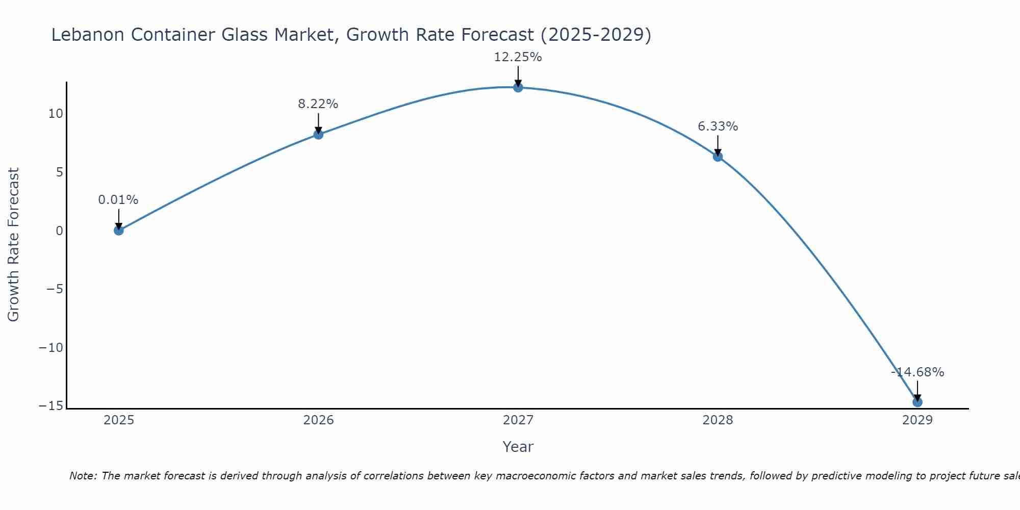 Lebanon Container Glass Market Growth Rate