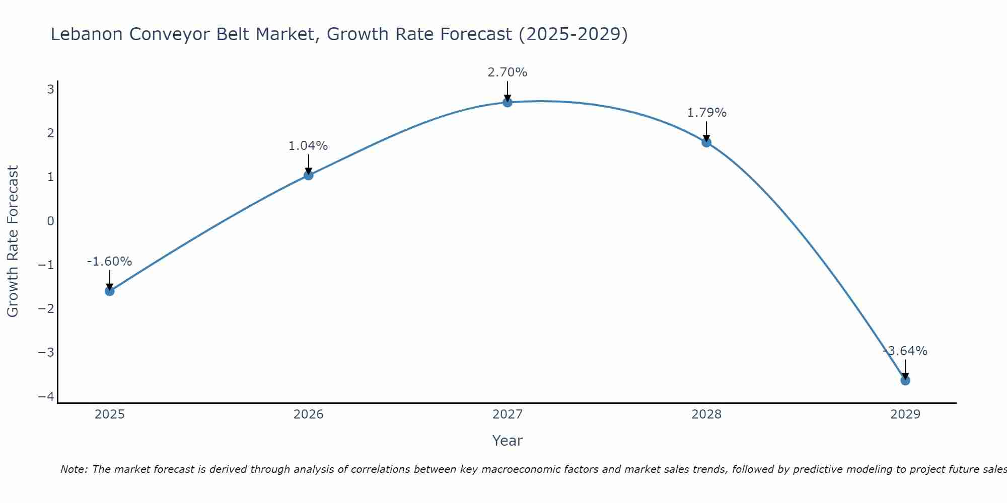 Lebanon Conveyor Belt Market Growth Rate