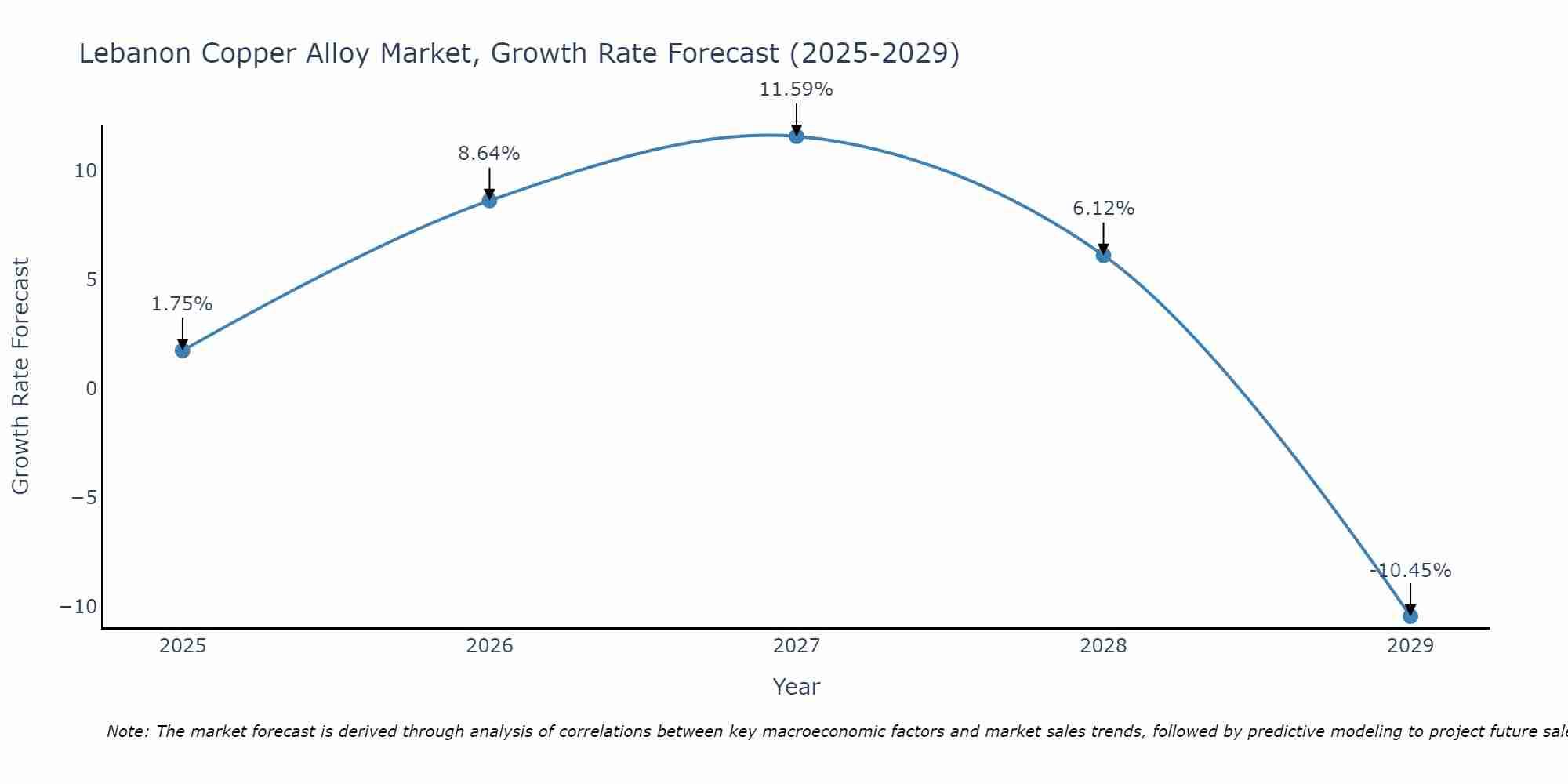 Lebanon Copper Alloy Market Growth Rate